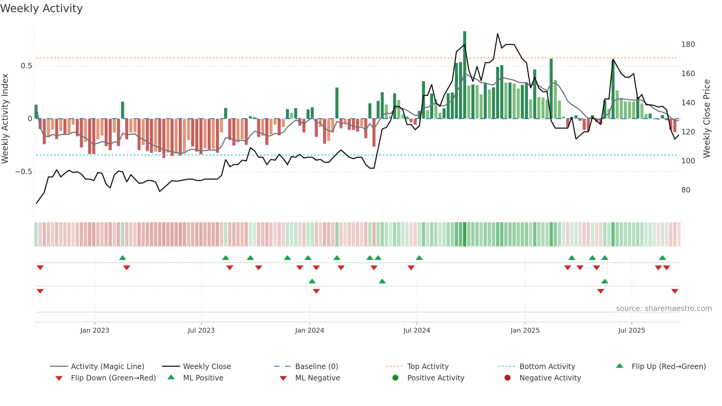 TRT weekly Activity chart, closing 2025-09-19.