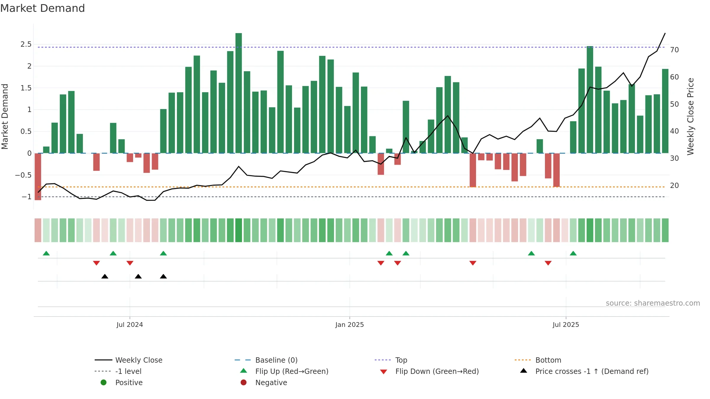 2268 weekly Market Demand chart, closing 2025-09-22.