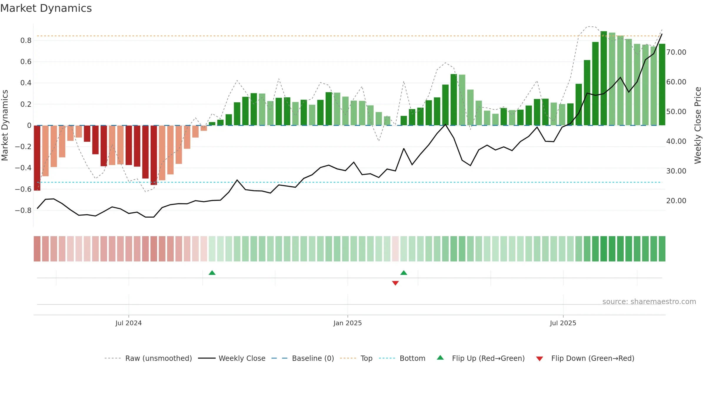 2268 weekly Market Dynamics chart, closing 2025-09-22.