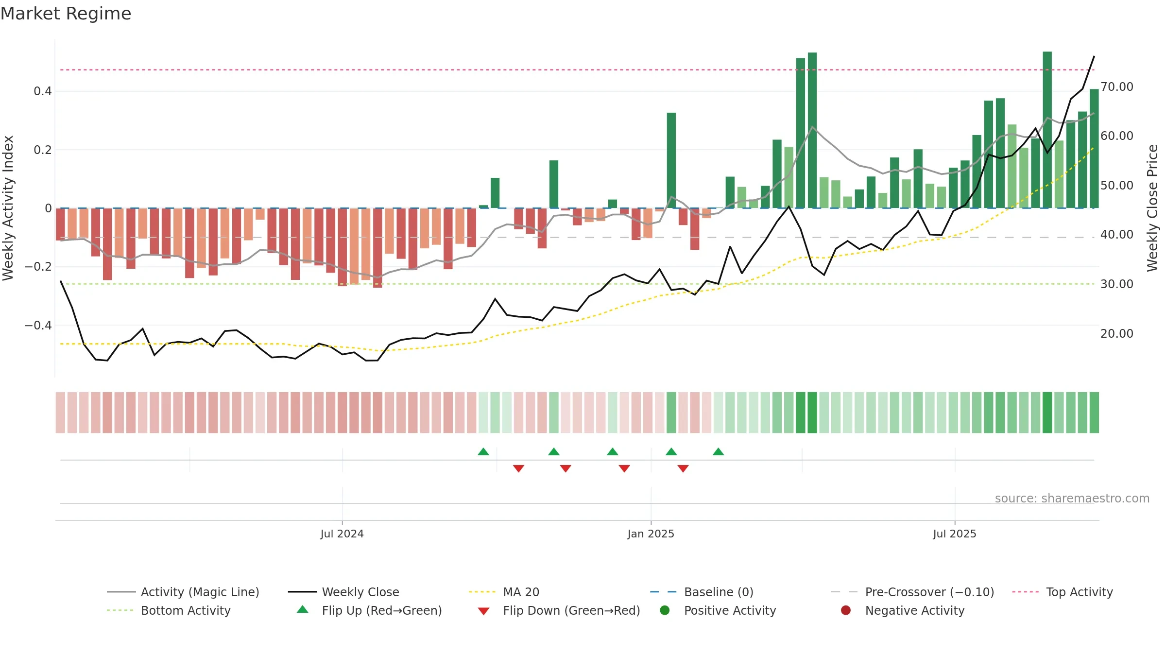2268 weekly Market Snapshot chart, closing 2025-09-22.