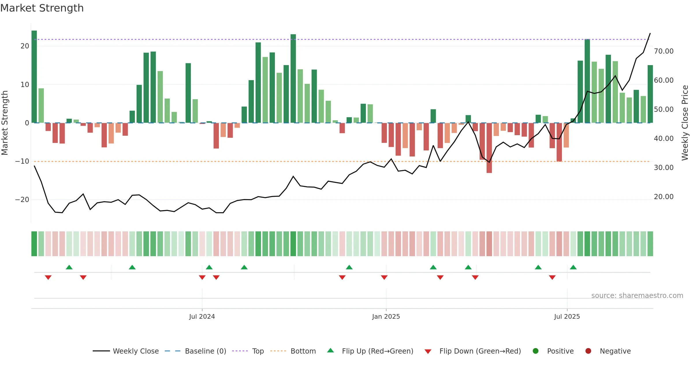 2268 weekly Market Strength chart, closing 2025-09-22.