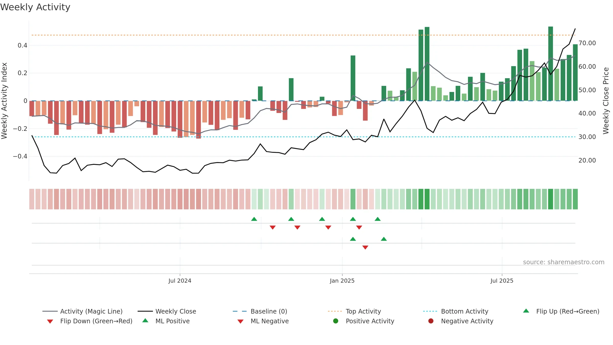 2268 weekly Activity chart, closing 2025-09-22.