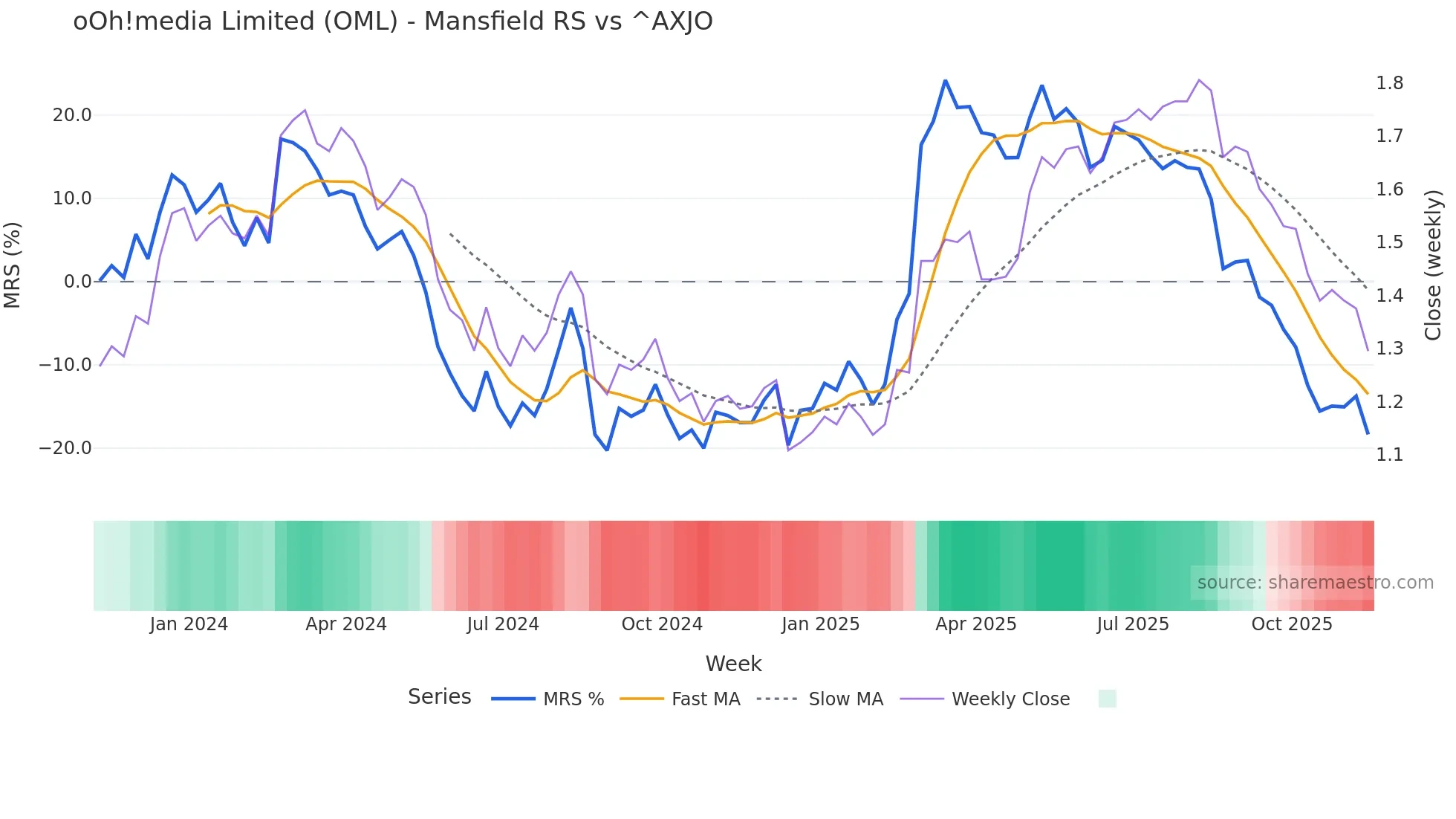 OML Mansfield Relative Strength chart