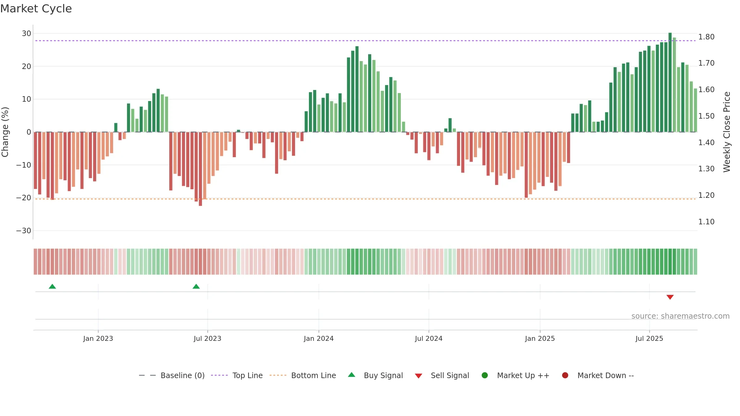 OML weekly Market Cycle chart, closing 2025-09-15.