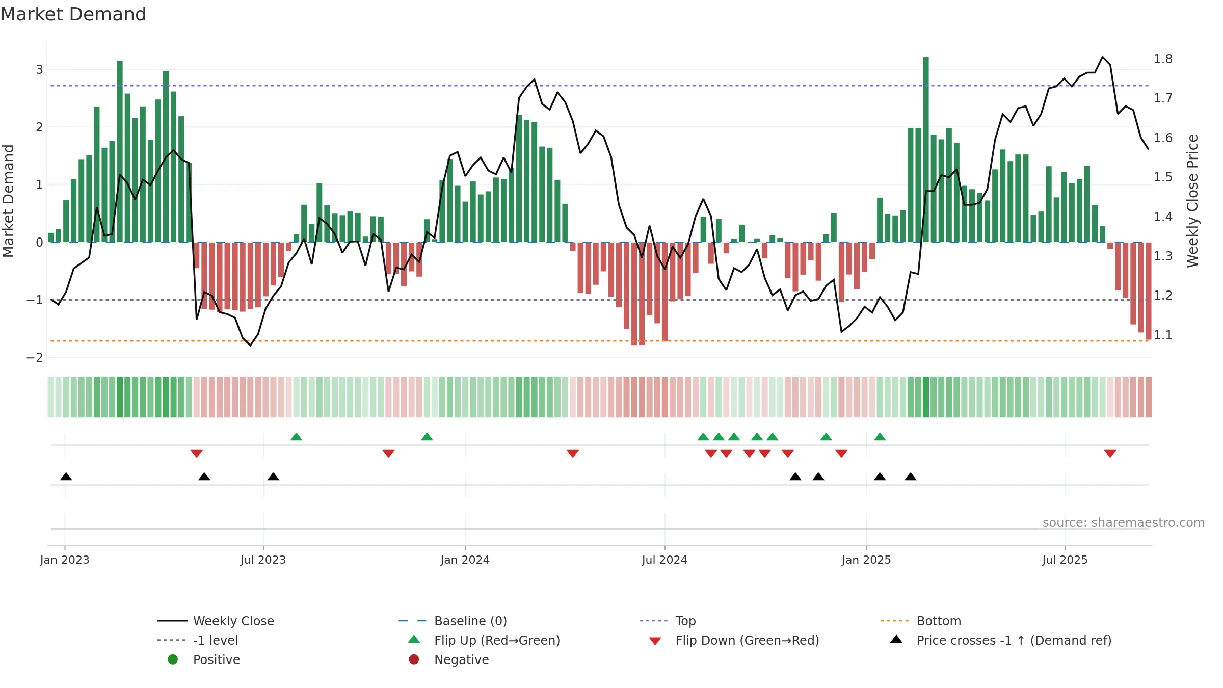 OML weekly Market Demand chart, closing 2025-09-15.