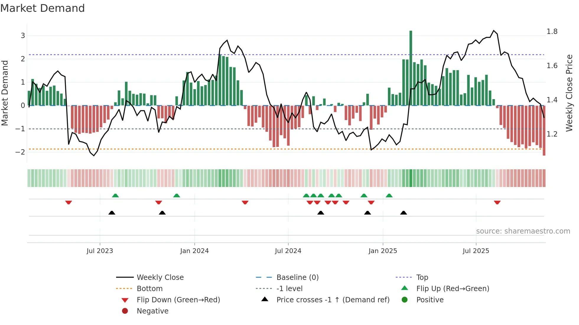 OML weekly Market Demand chart