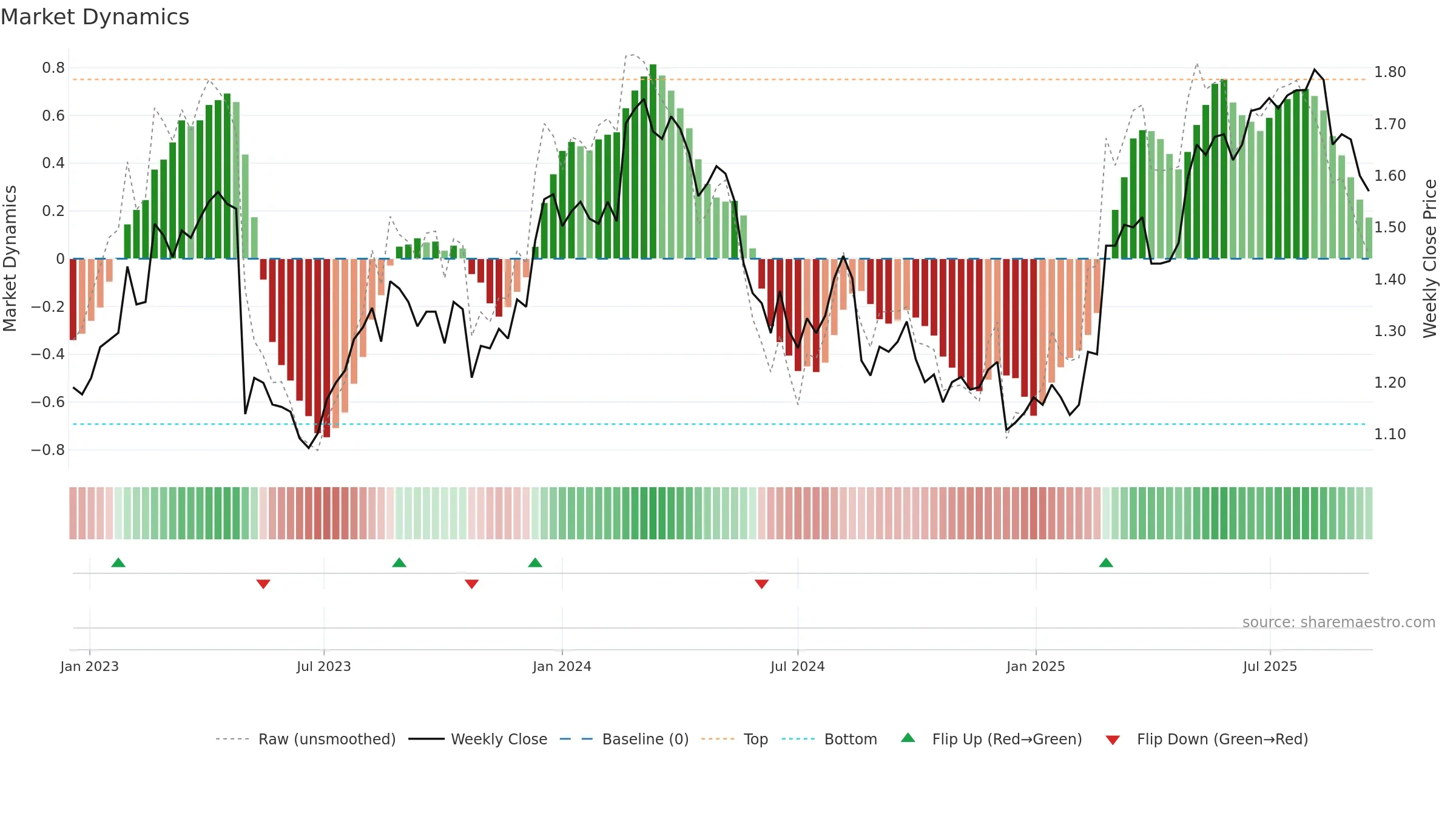 OML weekly Market Dynamics chart, closing 2025-09-15.