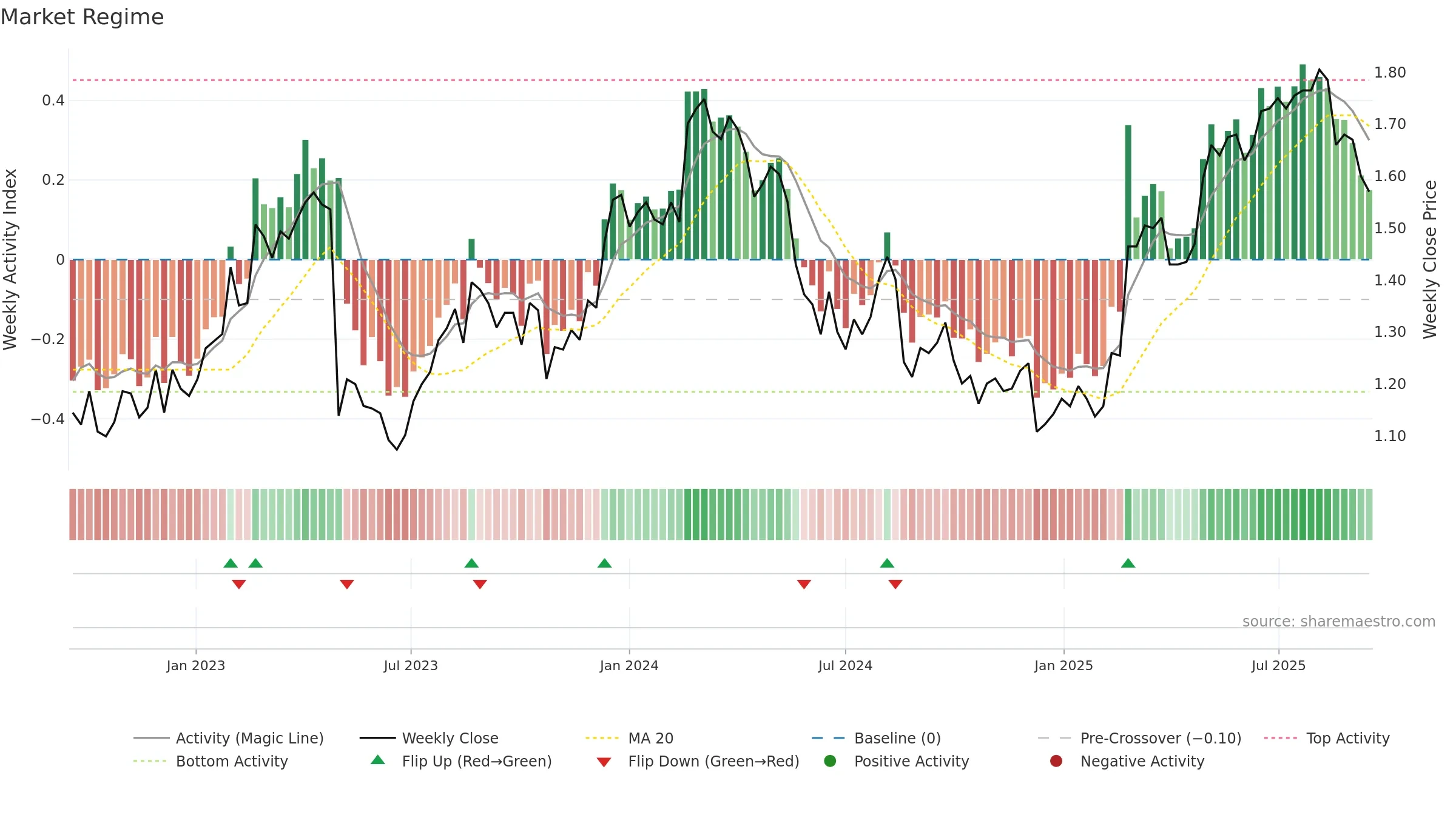 OML weekly Market Snapshot chart, closing 2025-09-15.
