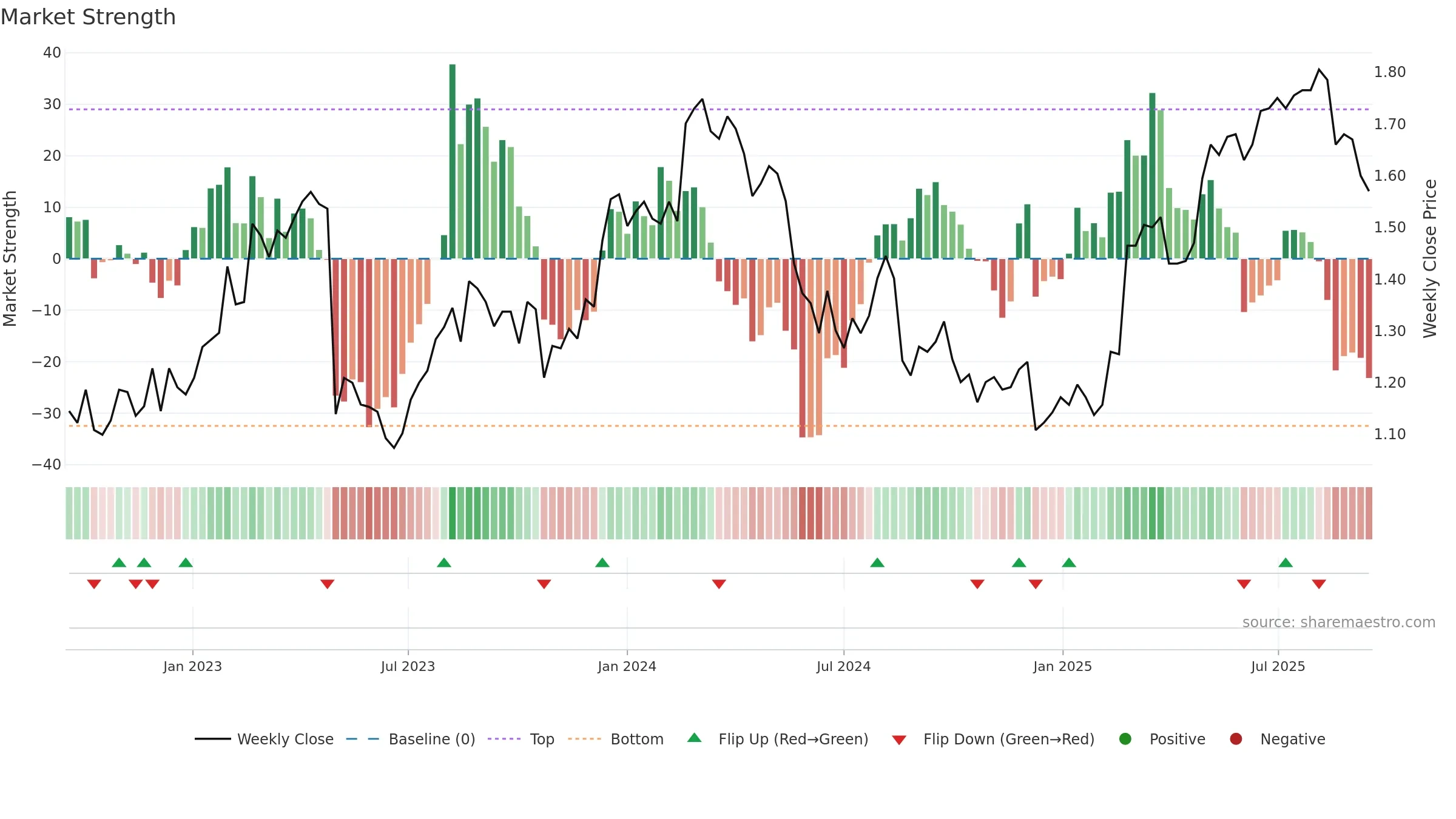 OML weekly Market Strength chart, closing 2025-09-15.