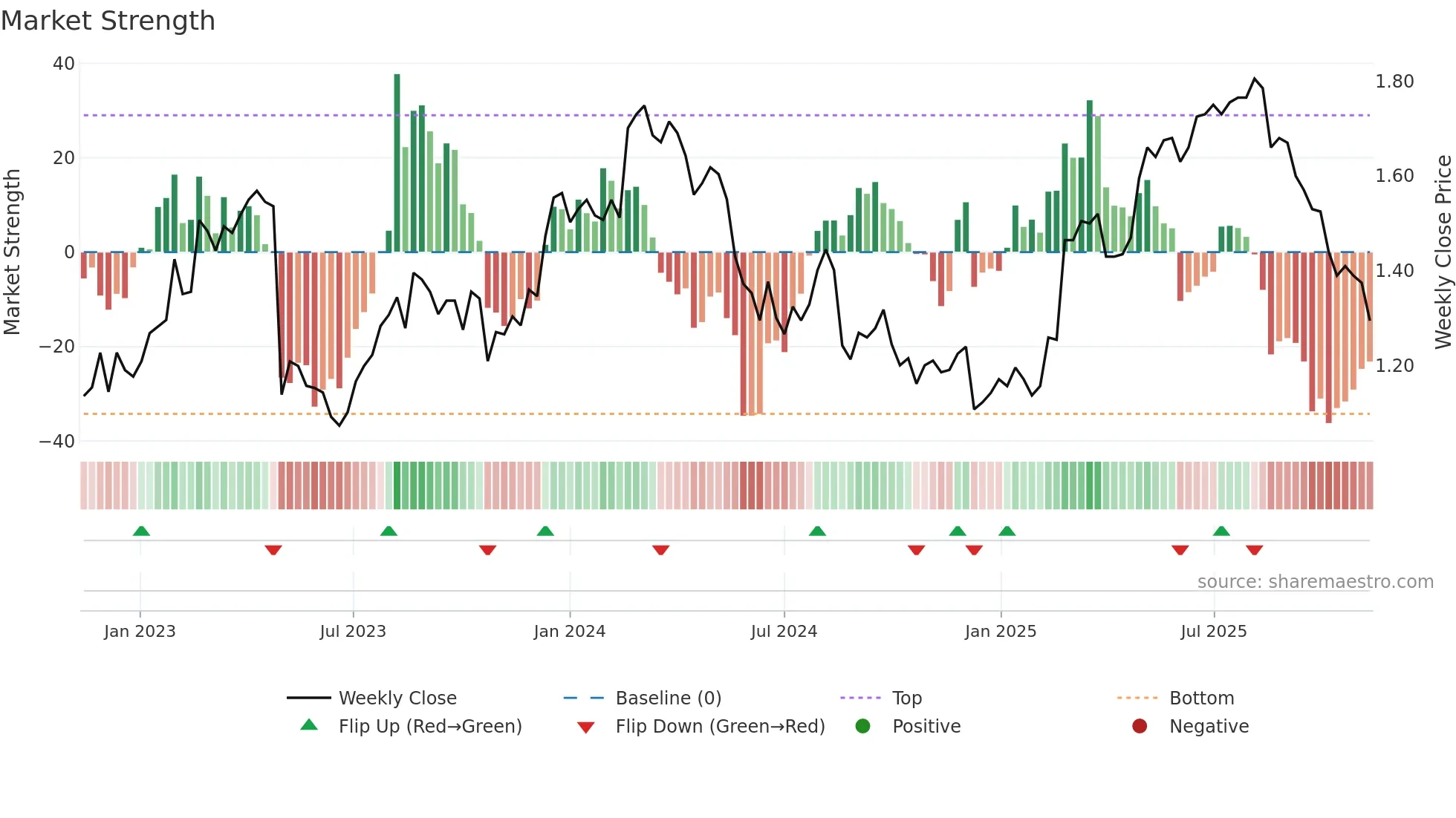 OML weekly Market Strength chart