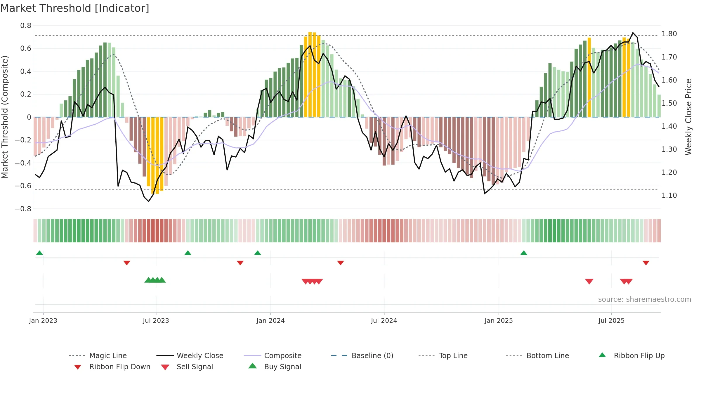 OML weekly Market Threshold chart, closing 2025-09-15.