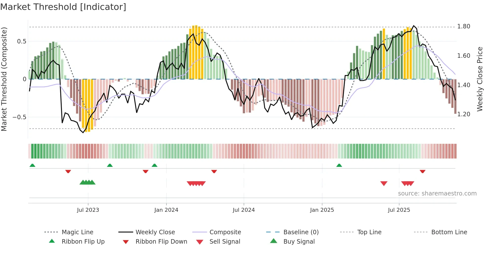 OML weekly Market Threshold chart