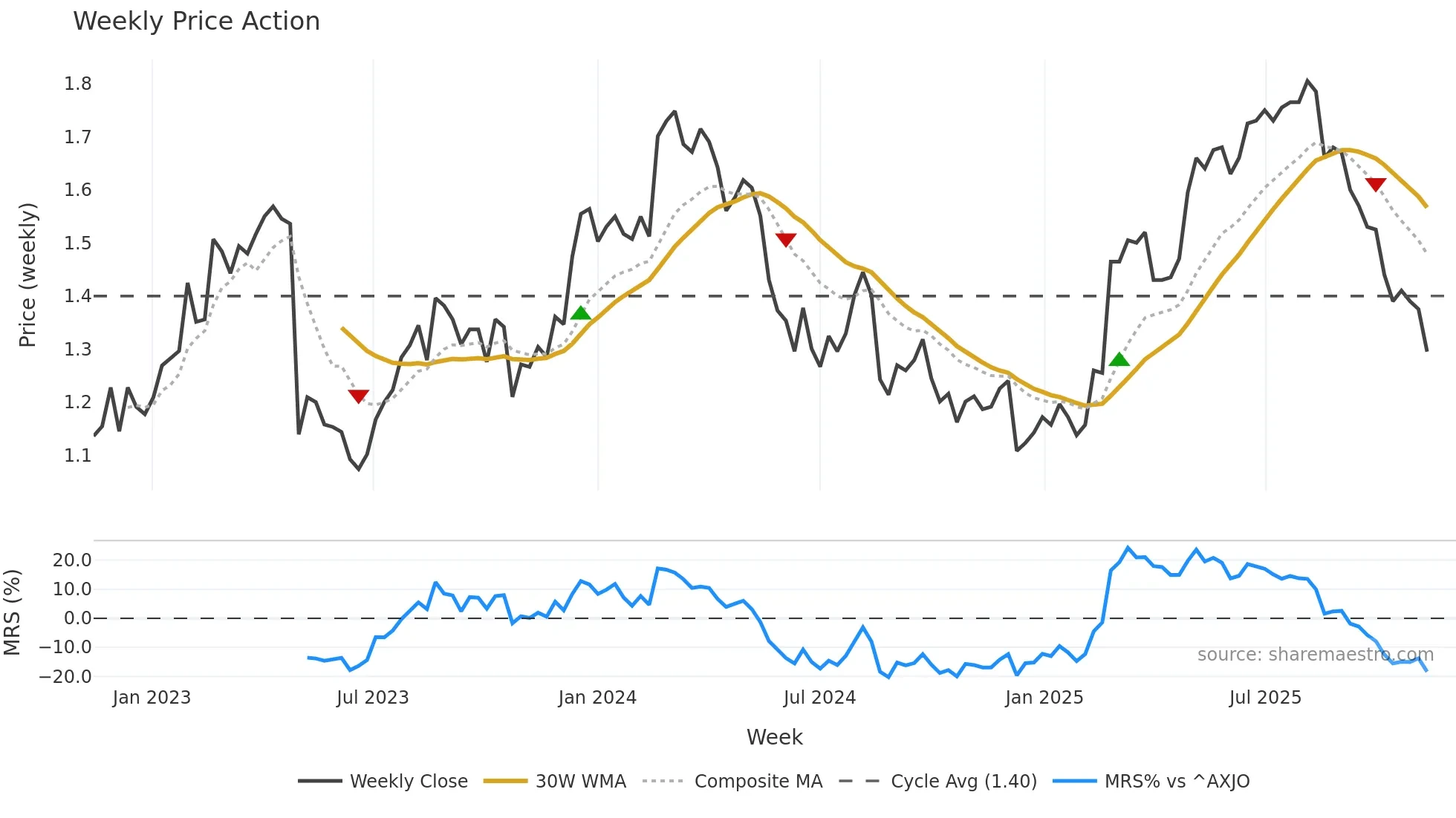OML weekly Price Action chart, closing 2025-11-10