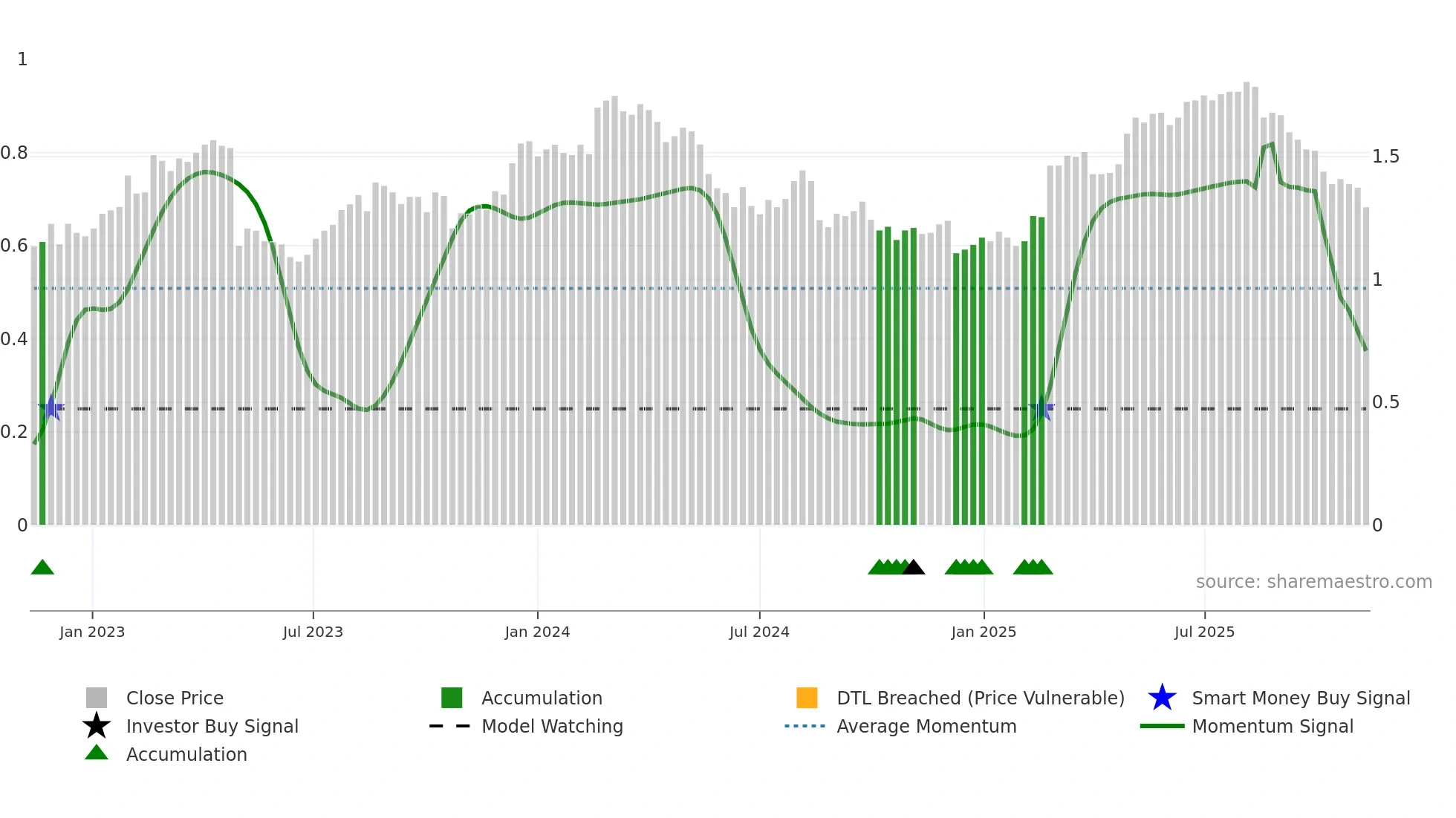 OML weekly Smart Money chart
