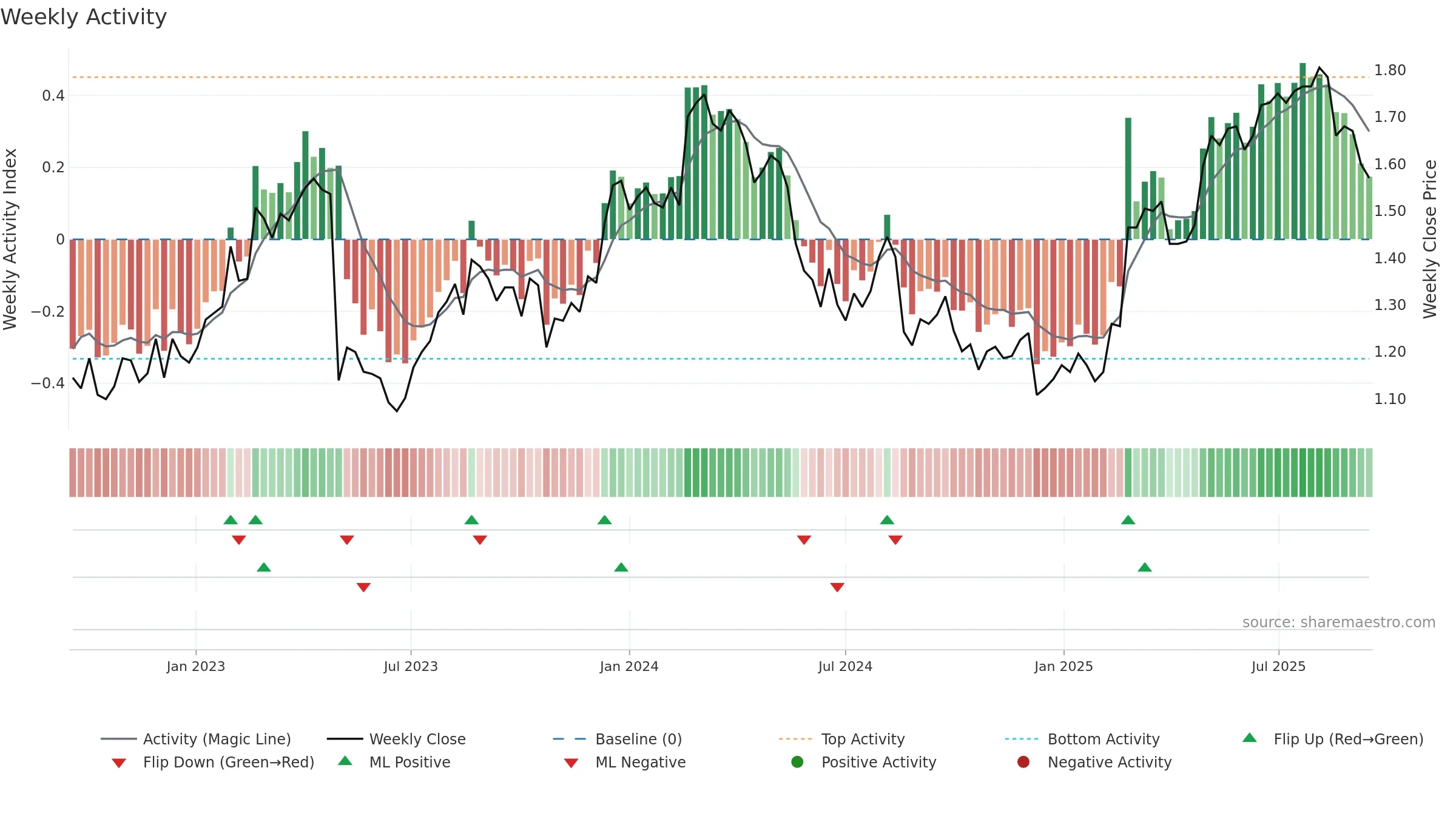 OML weekly Activity chart, closing 2025-09-15.