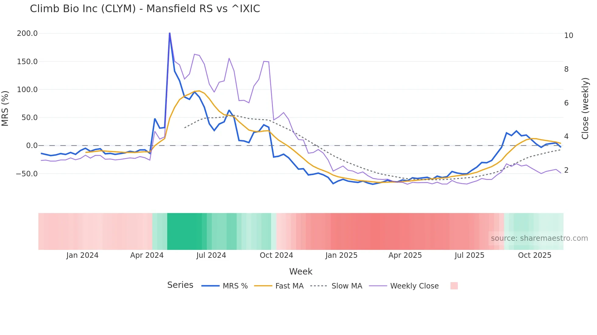 CLYM Mansfield Relative Strength chart