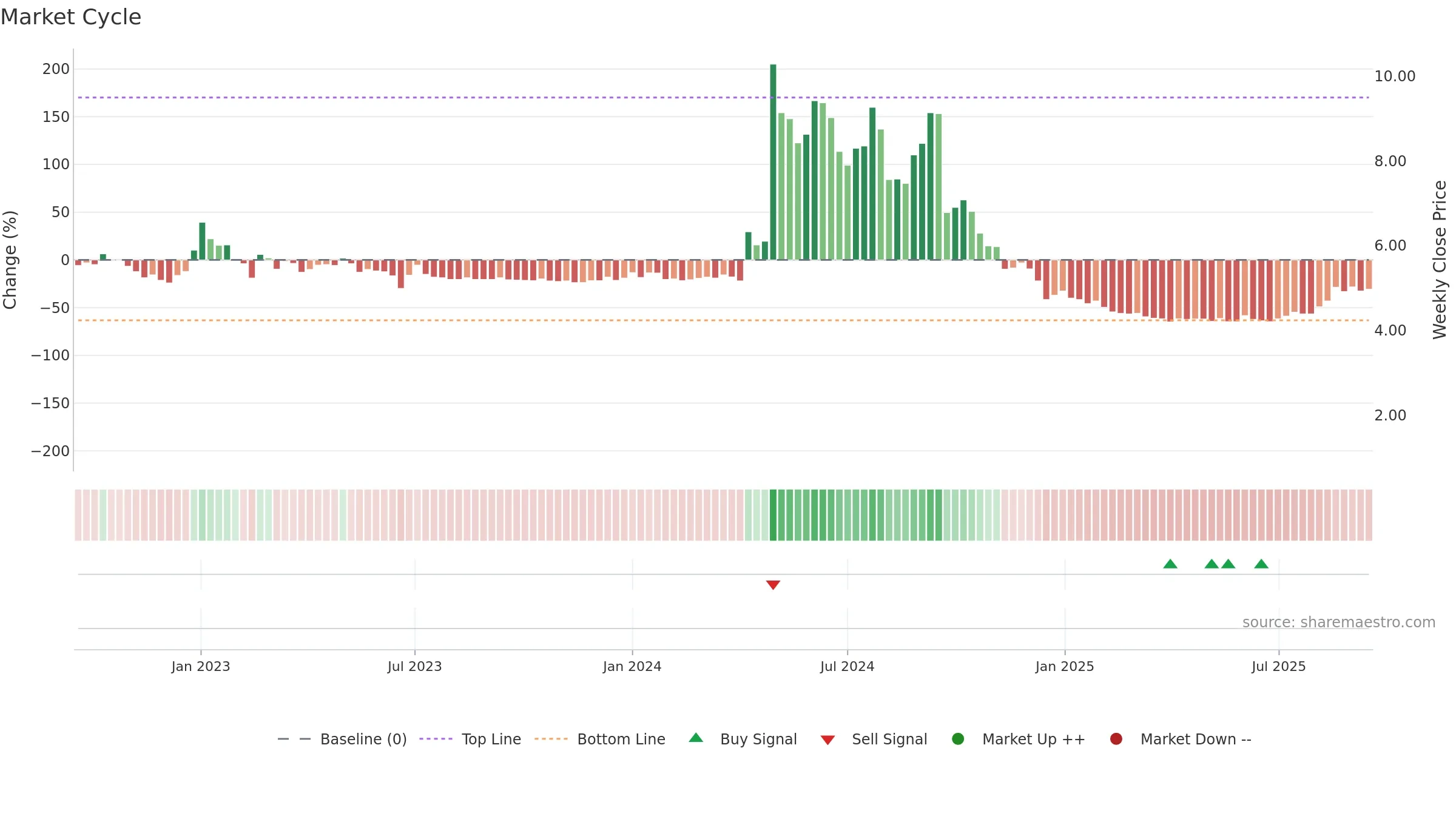 CLYM weekly Market Cycle chart, closing 2025-09-15.