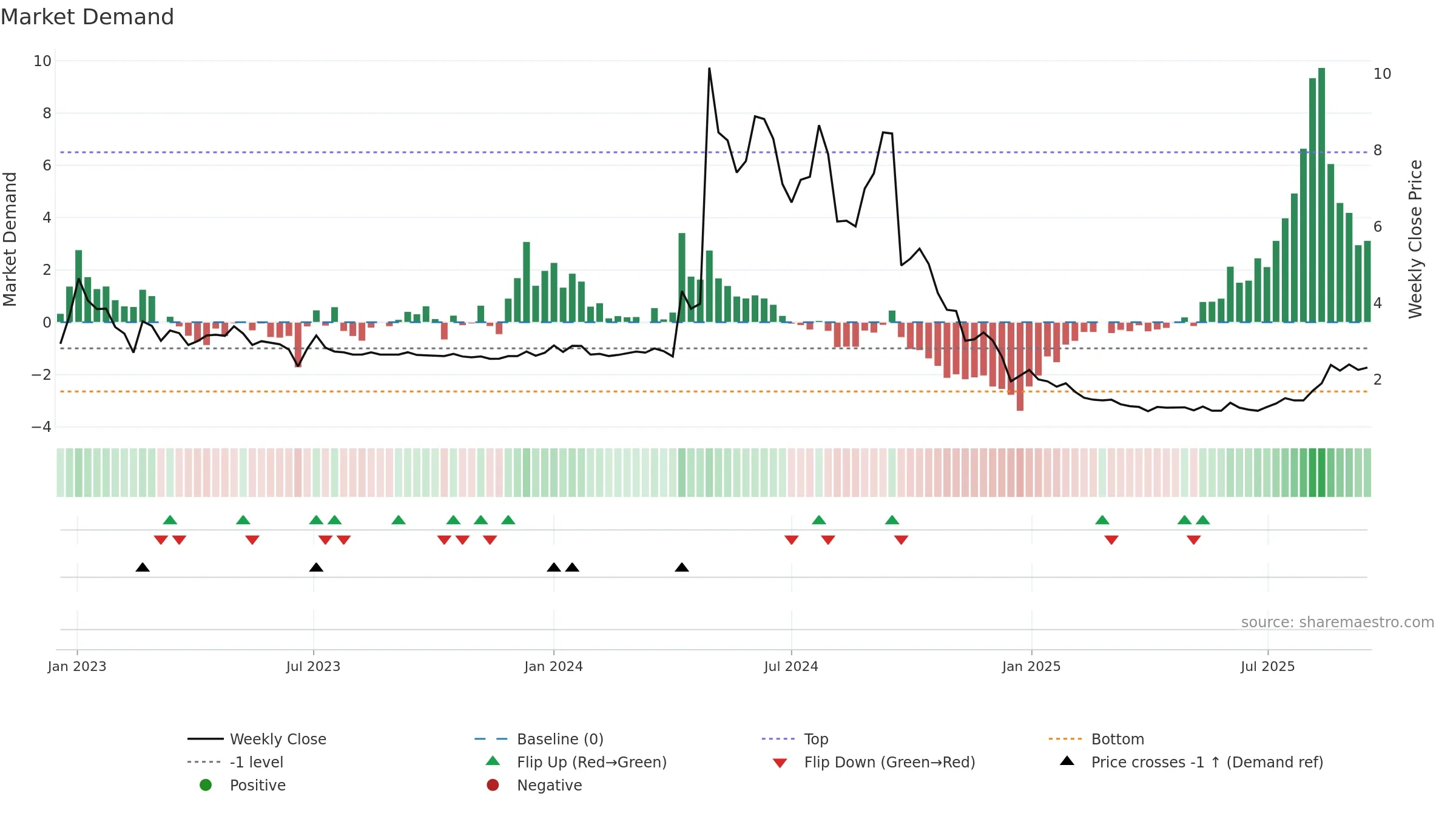 CLYM weekly Market Demand chart, closing 2025-09-15.