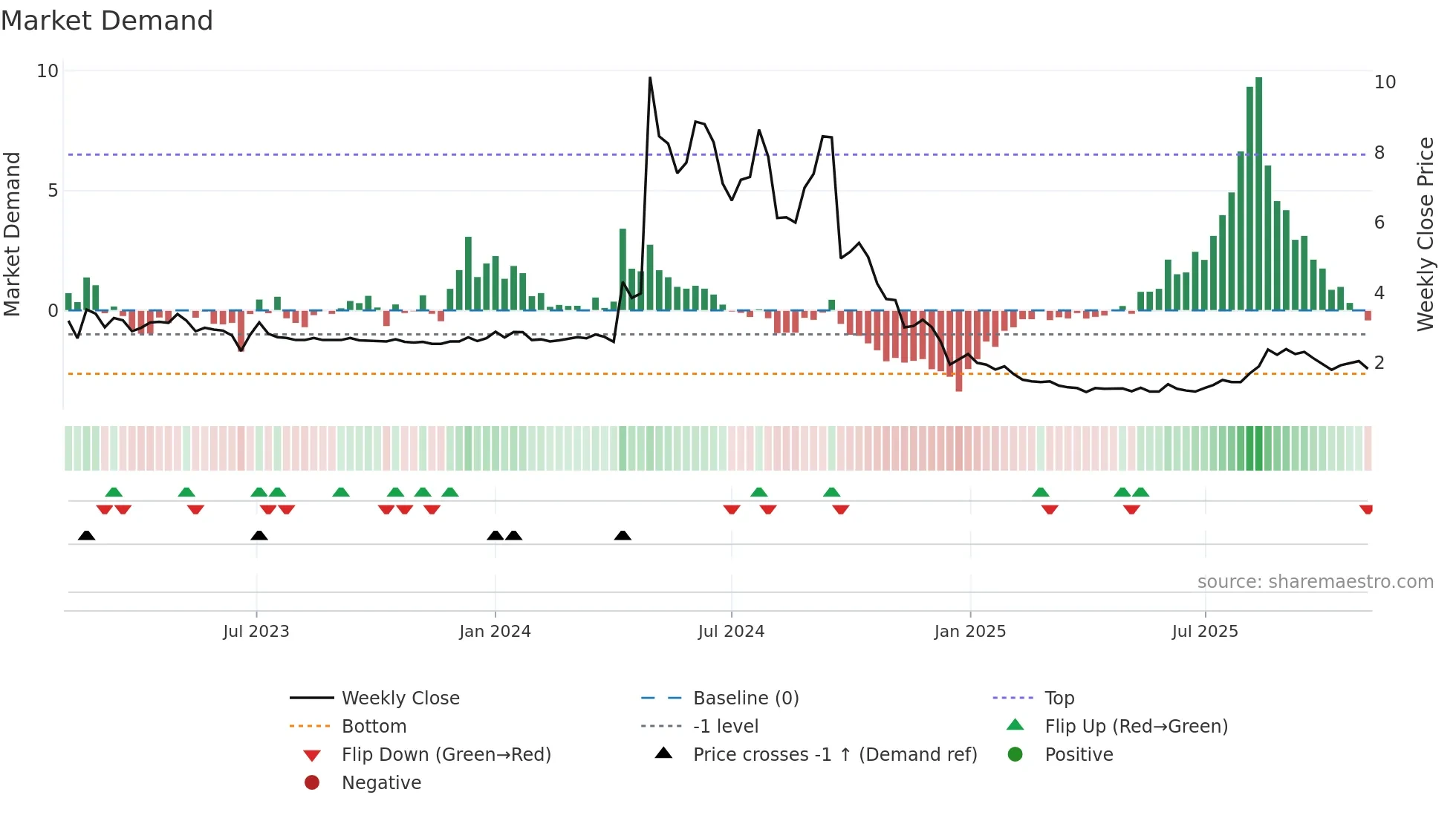 CLYM weekly Market Demand chart