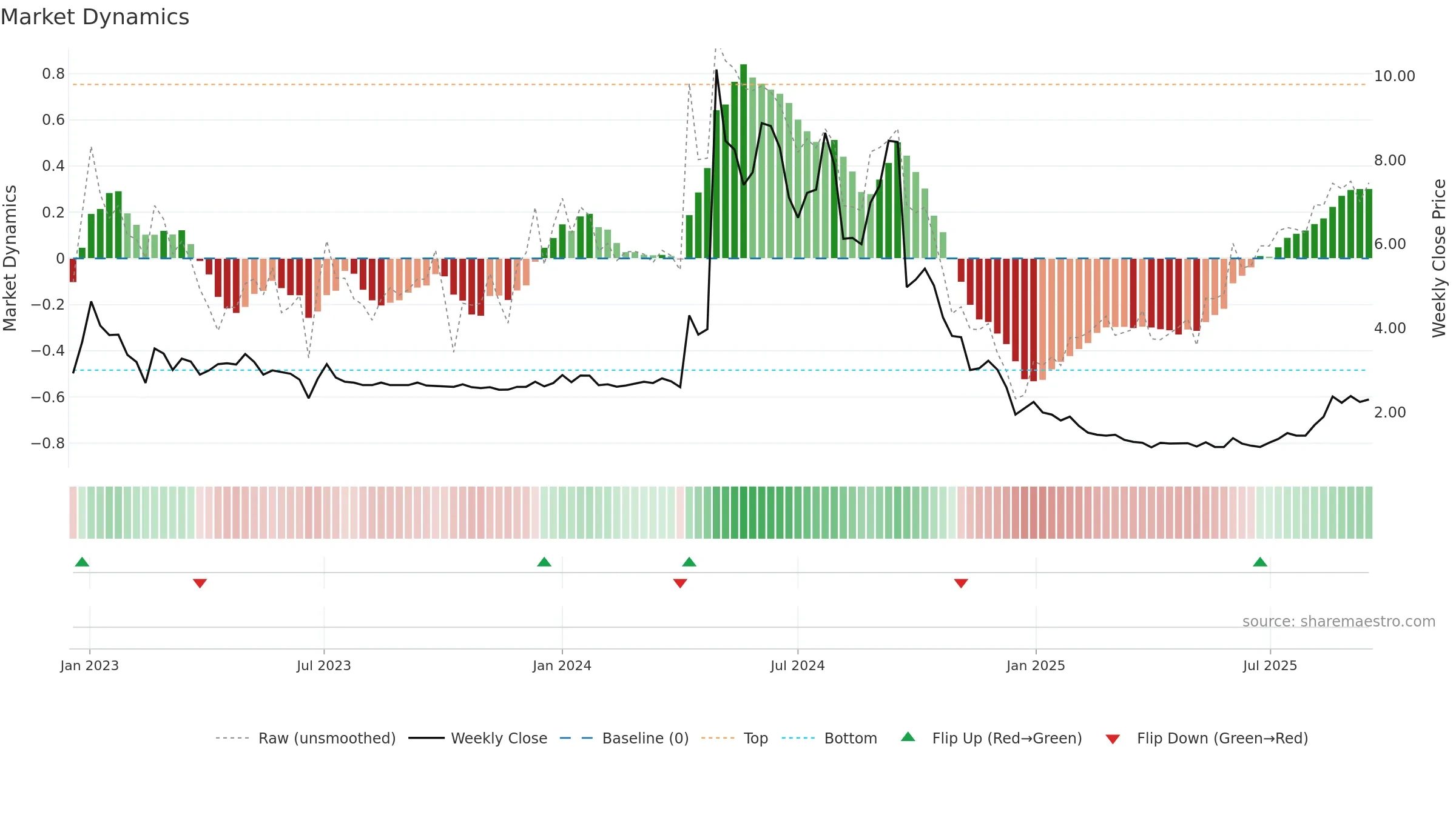 CLYM weekly Market Dynamics chart, closing 2025-09-15.