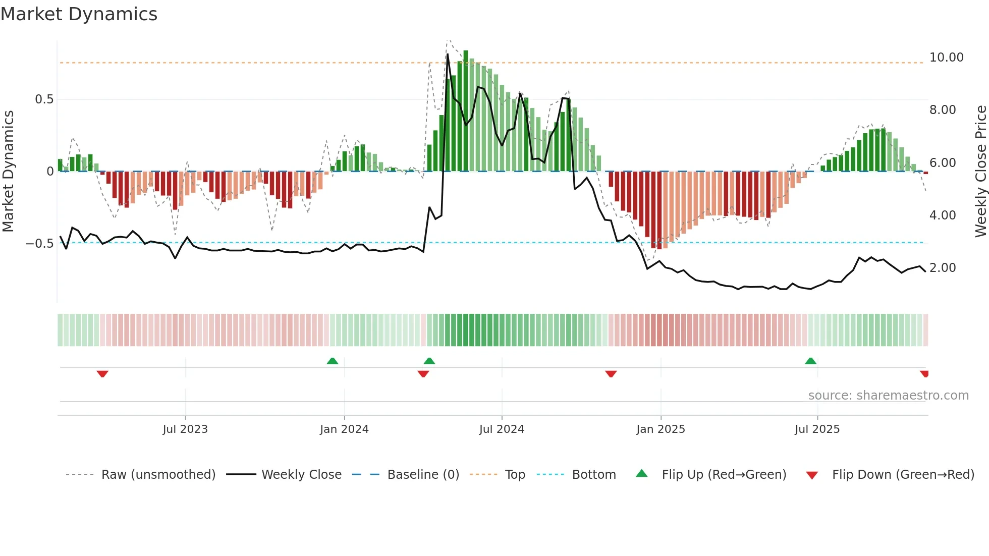 CLYM weekly Market Dynamics chart