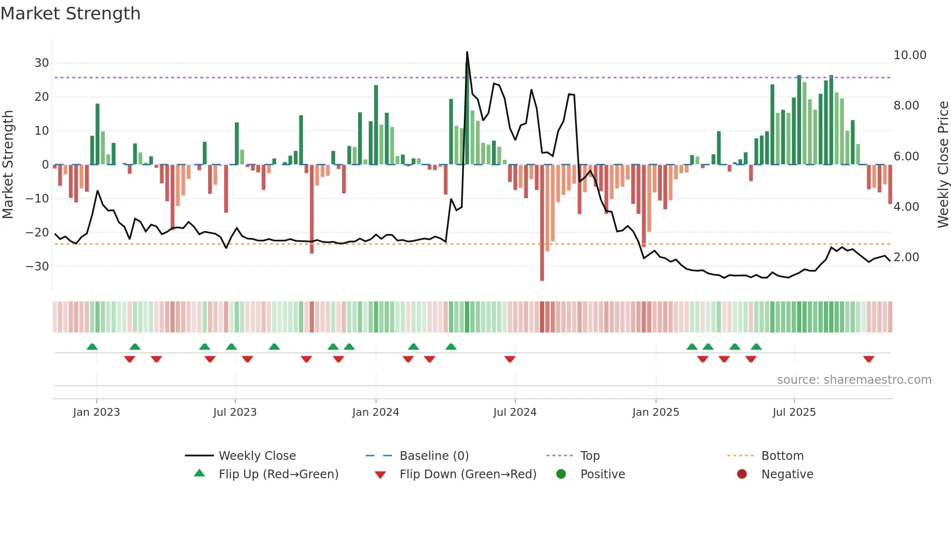 CLYM weekly Market Strength chart