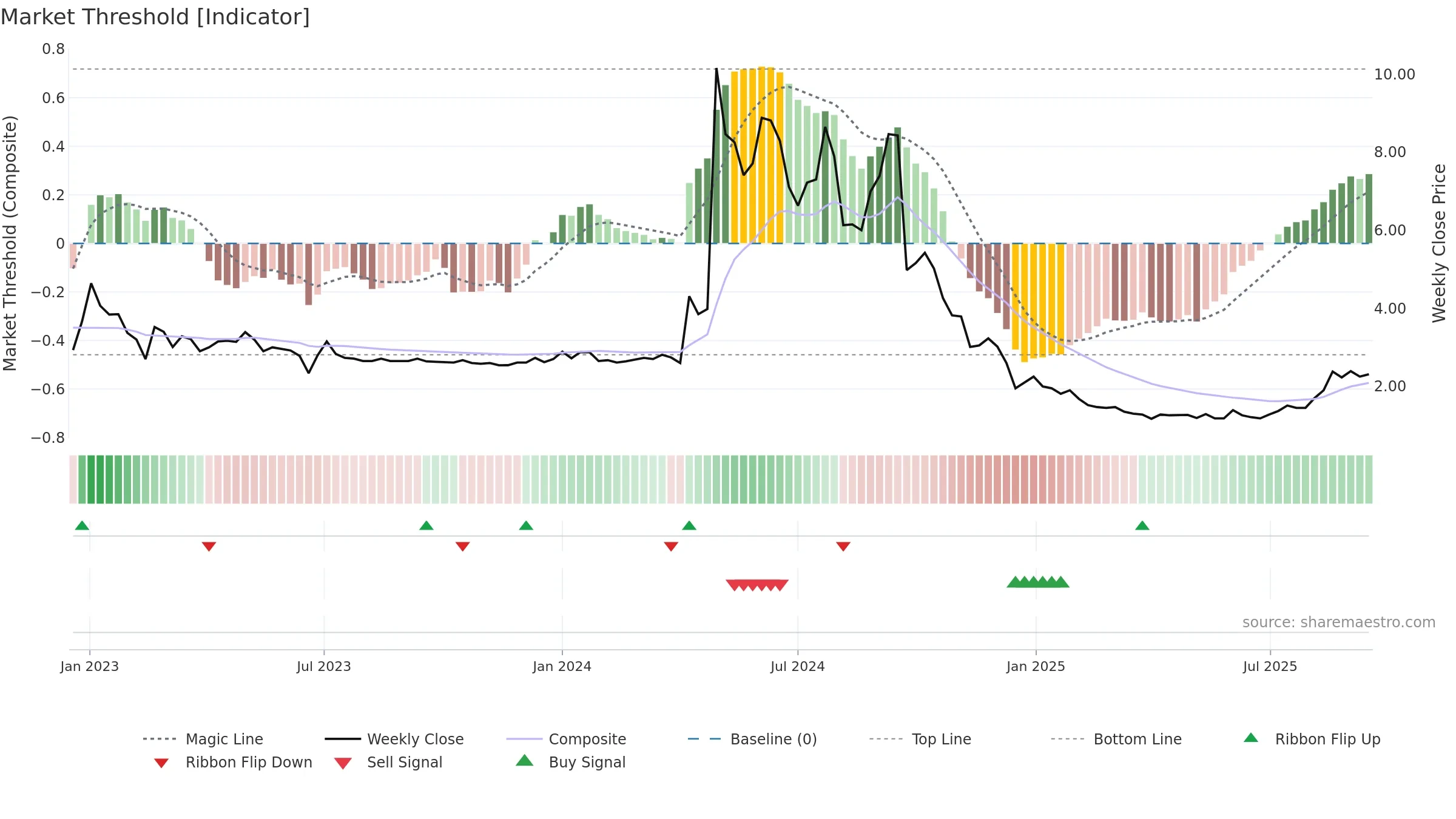 CLYM weekly Market Threshold chart, closing 2025-09-15.