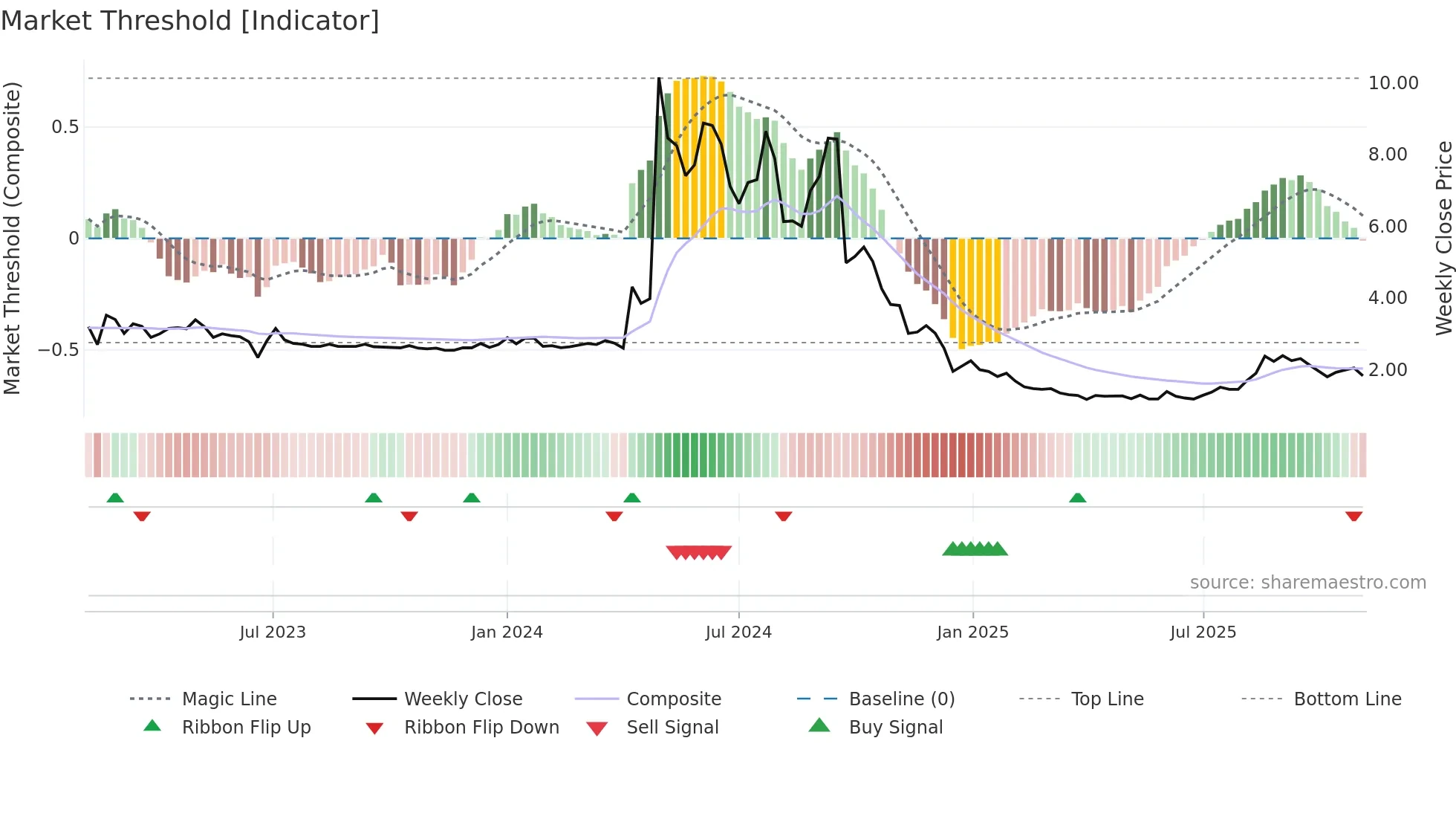 CLYM weekly Market Threshold chart