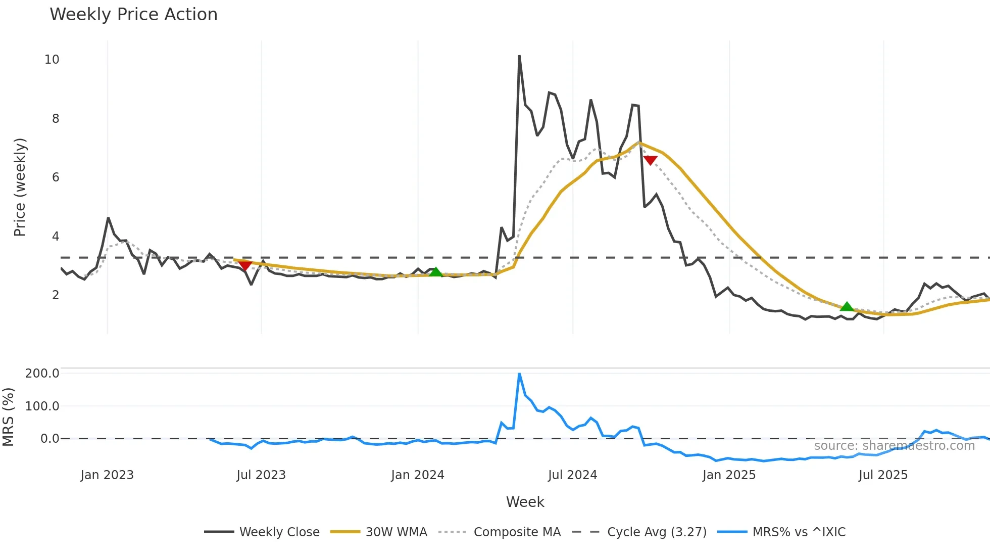 CLYM weekly Price Action chart, closing 2025-11-03