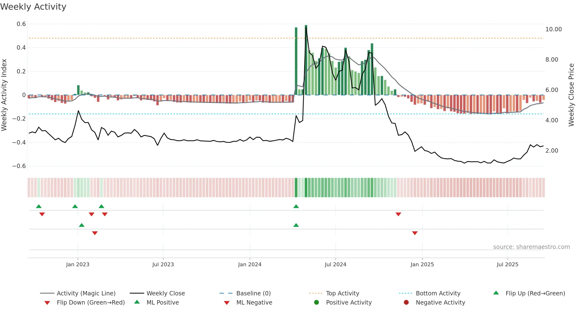CLYM weekly Activity chart, closing 2025-09-15.