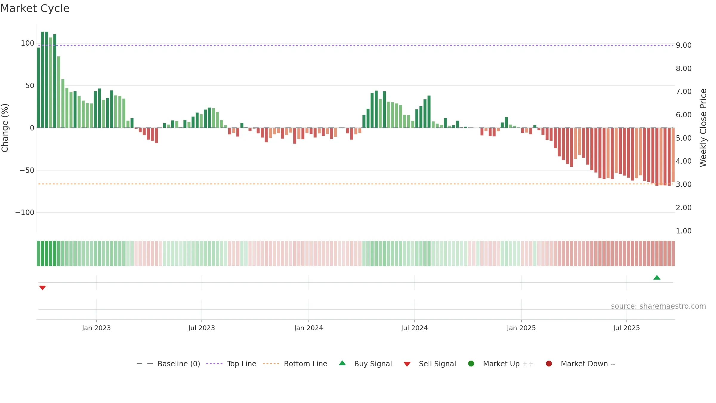 CSTE weekly Market Cycle chart, closing 2025-09-19.