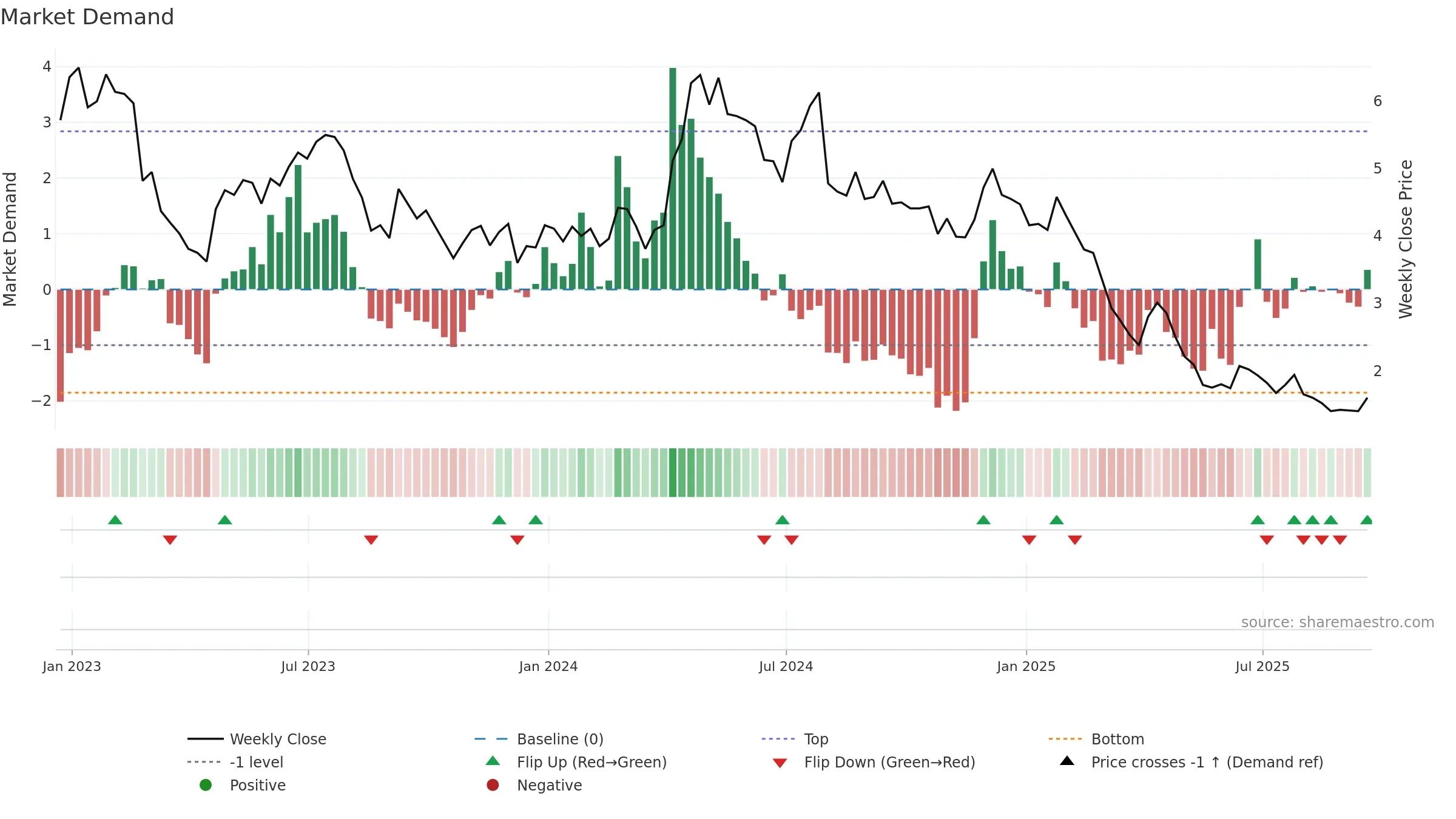 CSTE weekly Market Demand chart, closing 2025-09-19.
