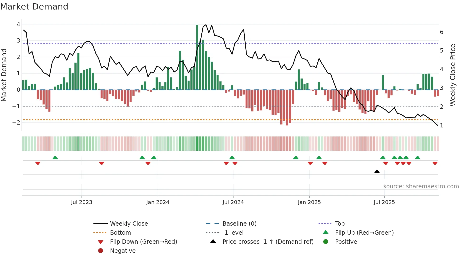 CSTE weekly Market Demand chart