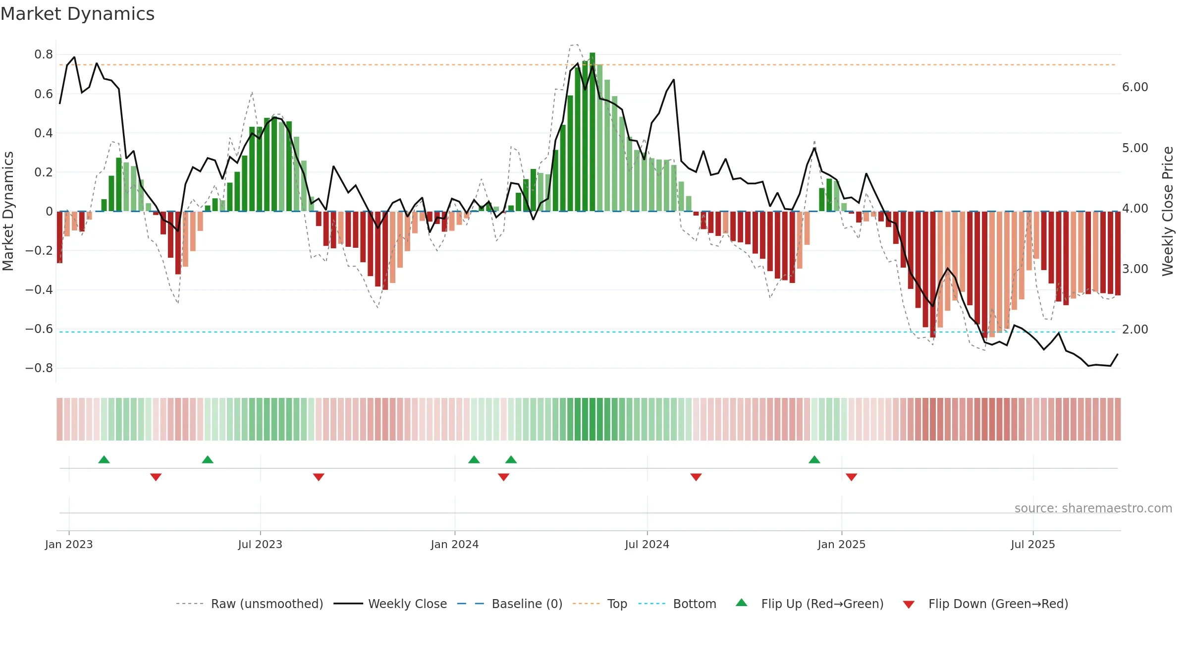 CSTE weekly Market Dynamics chart, closing 2025-09-19.