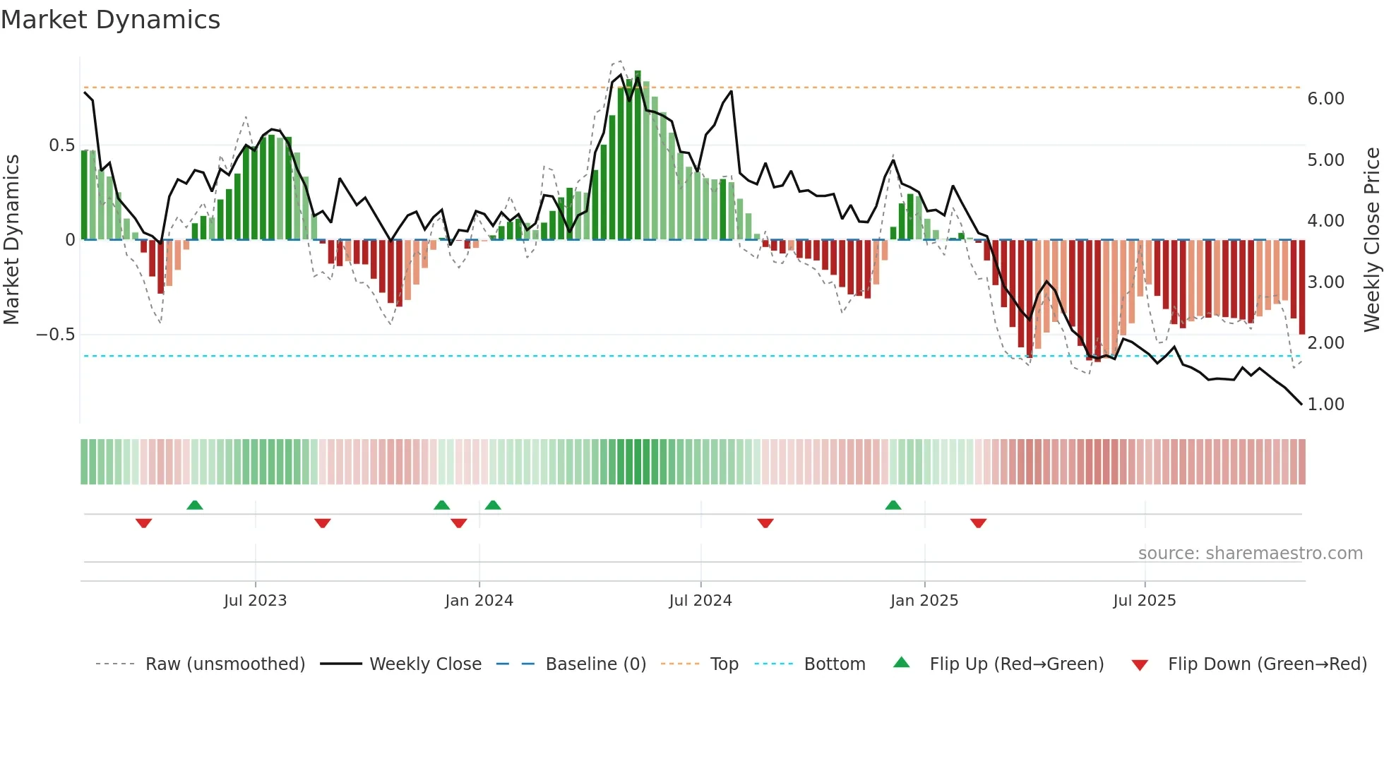 CSTE weekly Market Dynamics chart