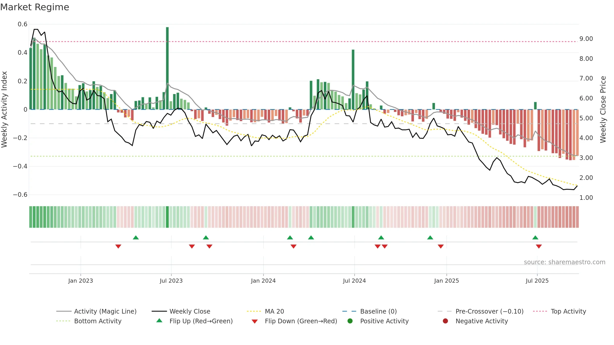 CSTE weekly Market Snapshot chart, closing 2025-09-19.