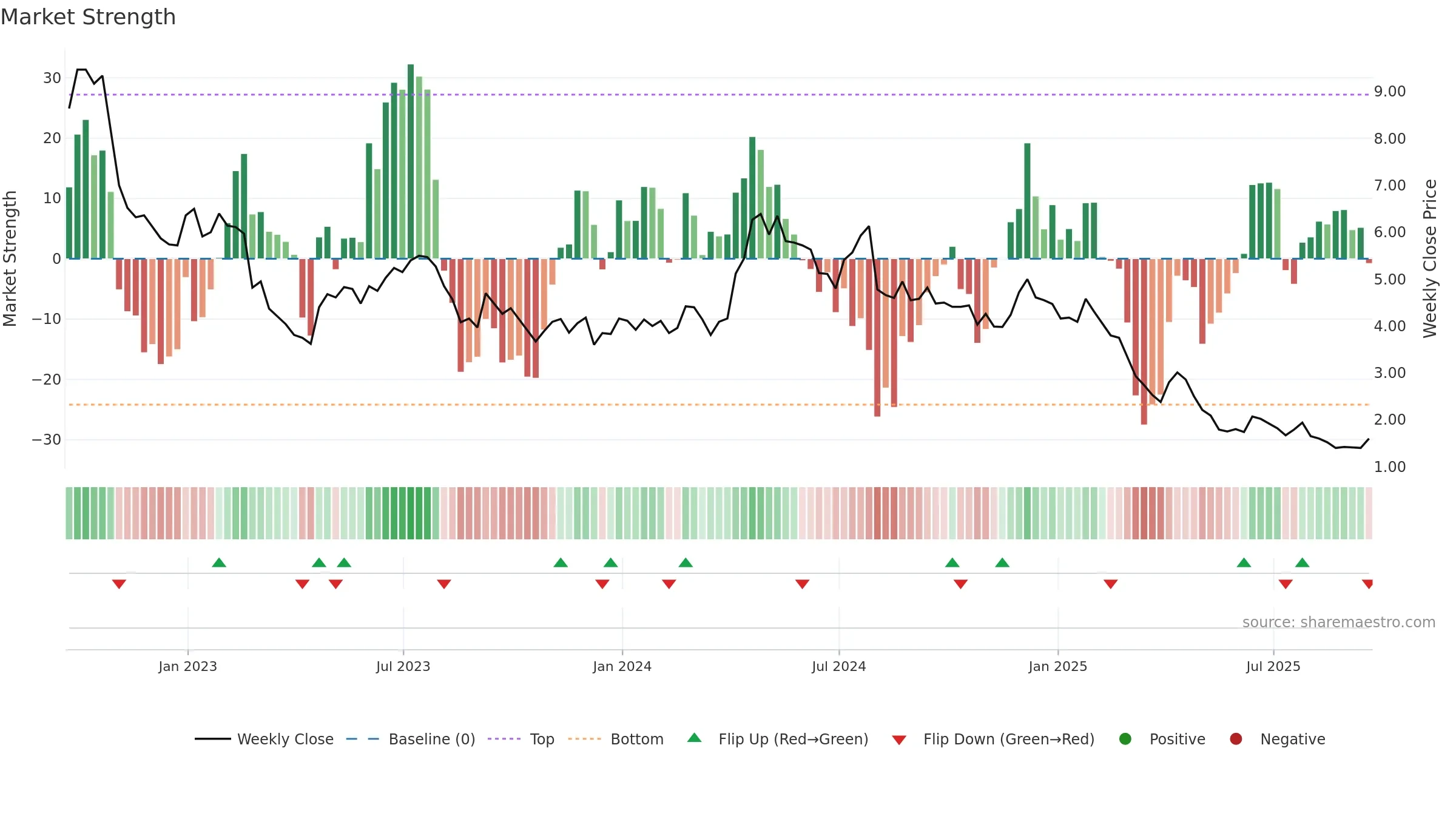 CSTE weekly Market Strength chart, closing 2025-09-19.