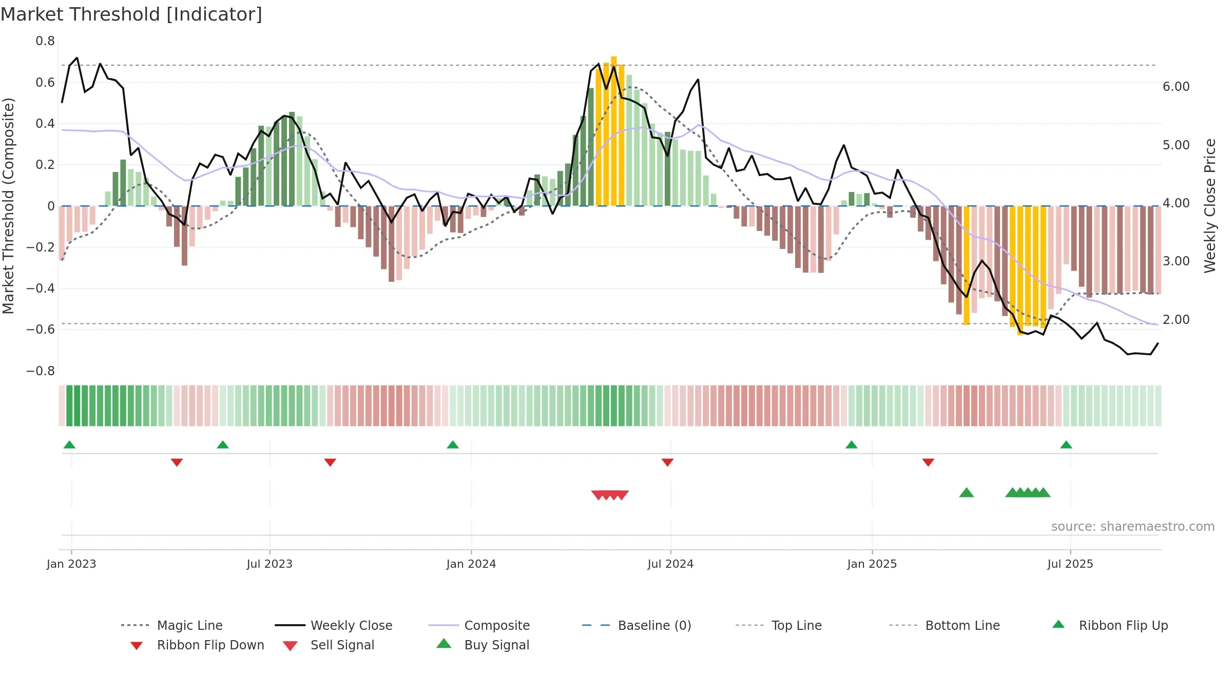 CSTE weekly Market Threshold chart, closing 2025-09-19.