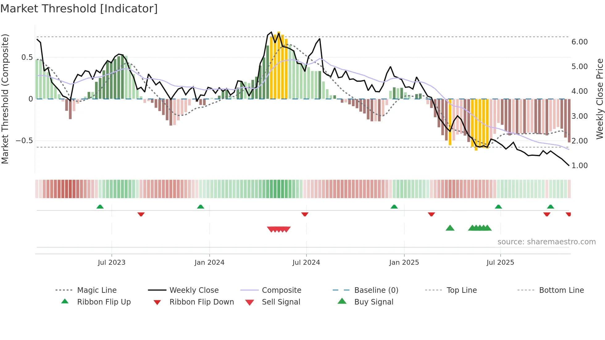 CSTE weekly Market Threshold chart