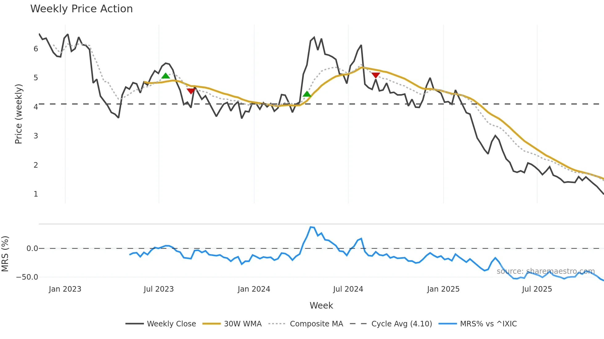 CSTE weekly Price Action chart, closing 2025-11-07