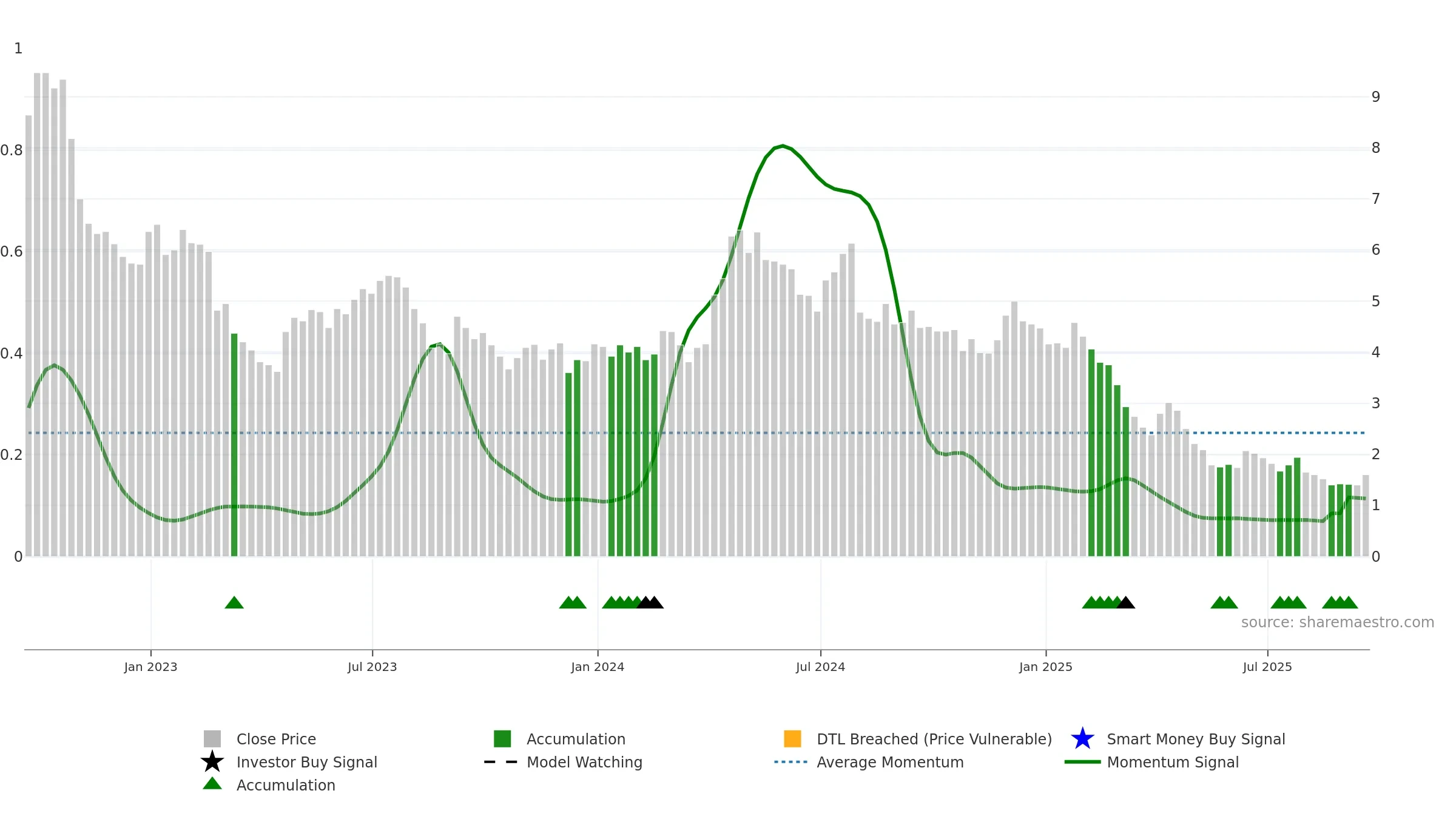 CSTE weekly Smart Money chart, closing 2025-09-19.