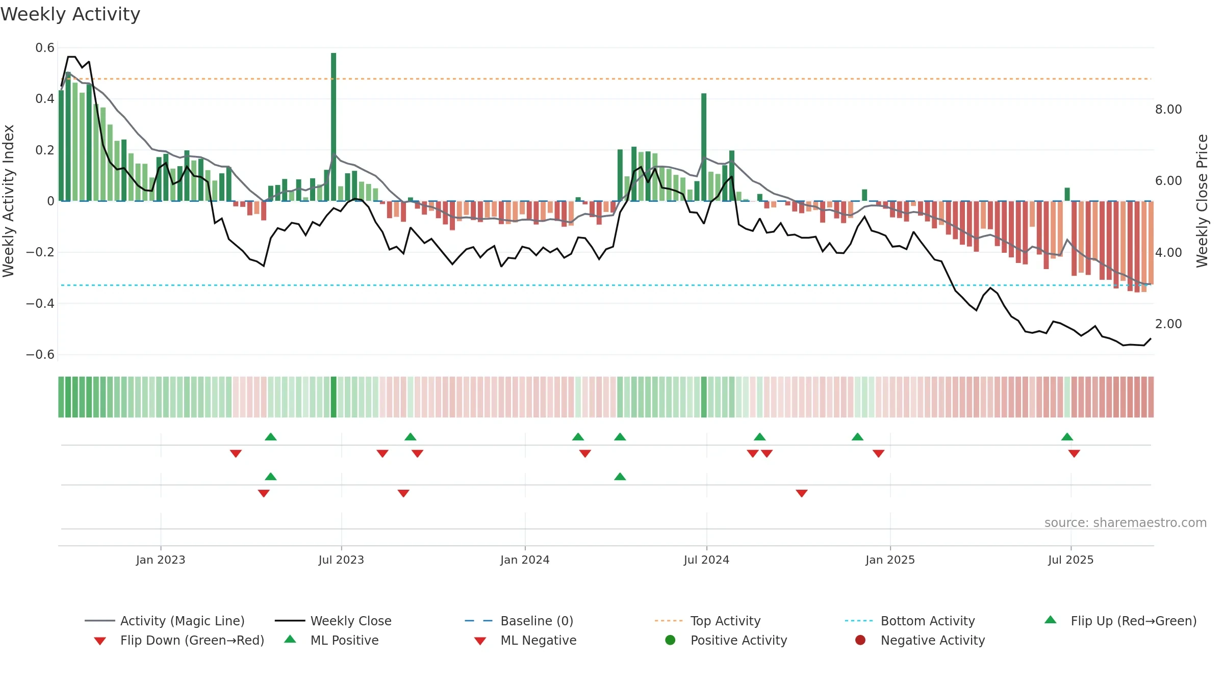 CSTE weekly Activity chart, closing 2025-09-19.