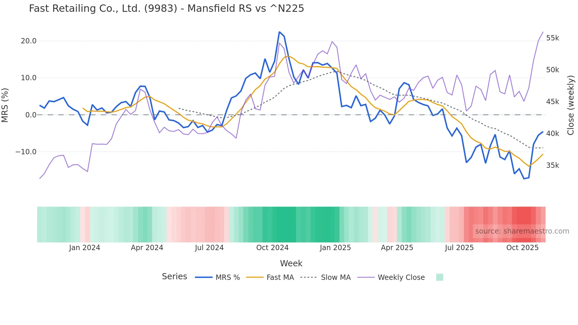 9983 Mansfield Relative Strength chart
