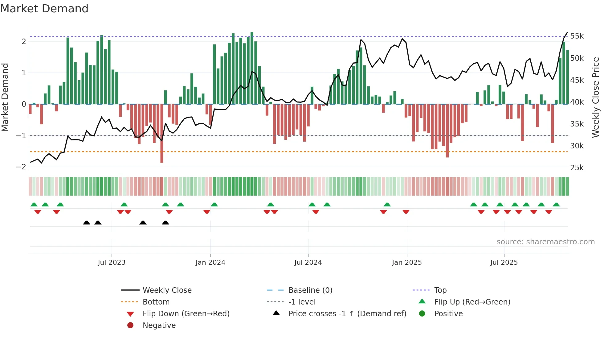9983 weekly Market Demand chart