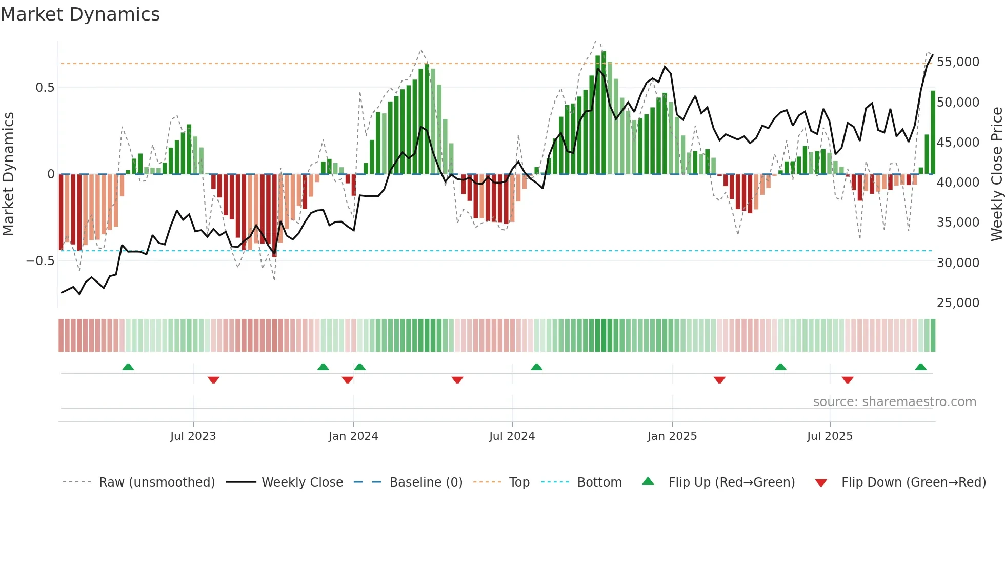 9983 weekly Market Dynamics chart