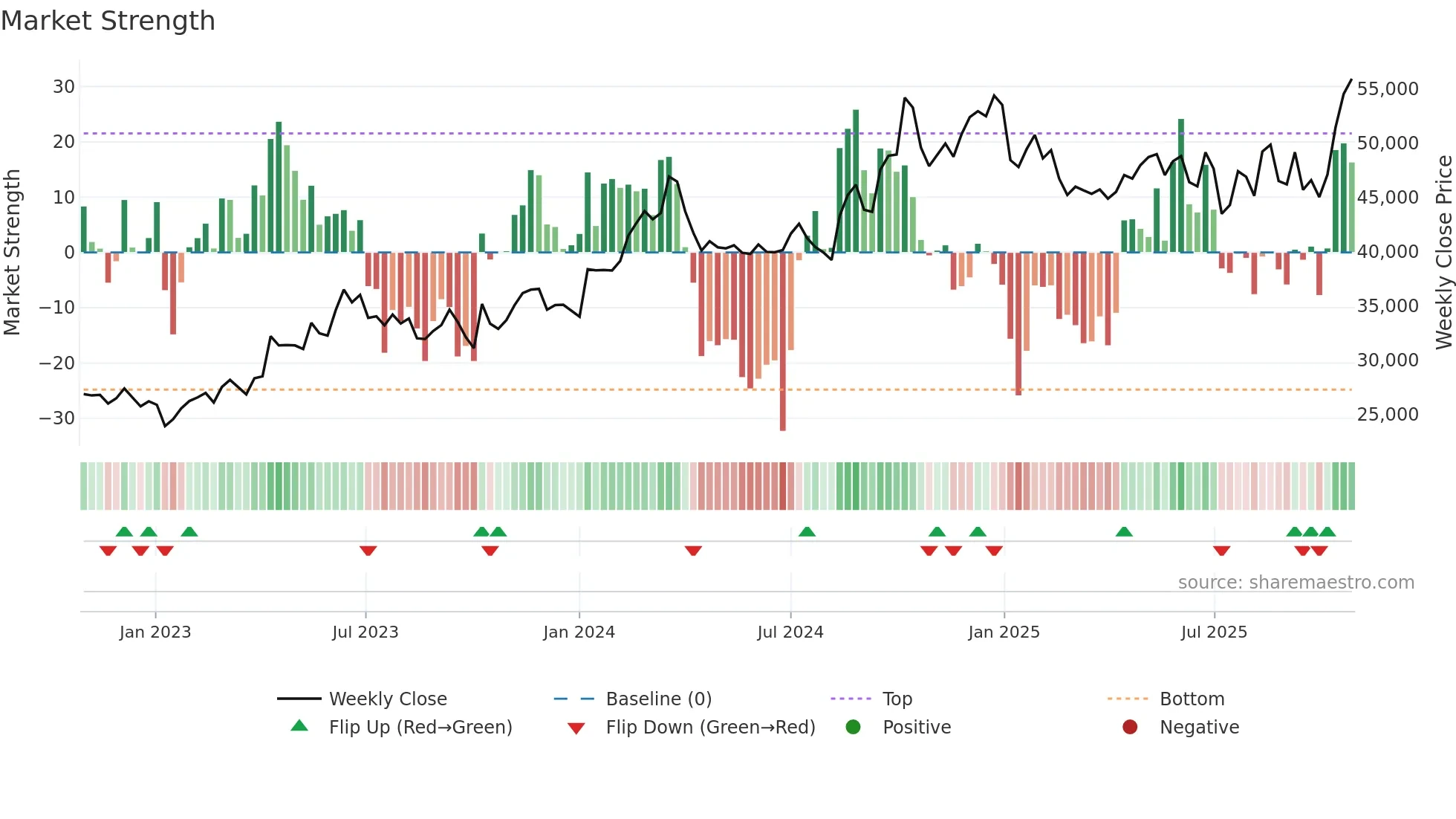 9983 weekly Market Strength chart