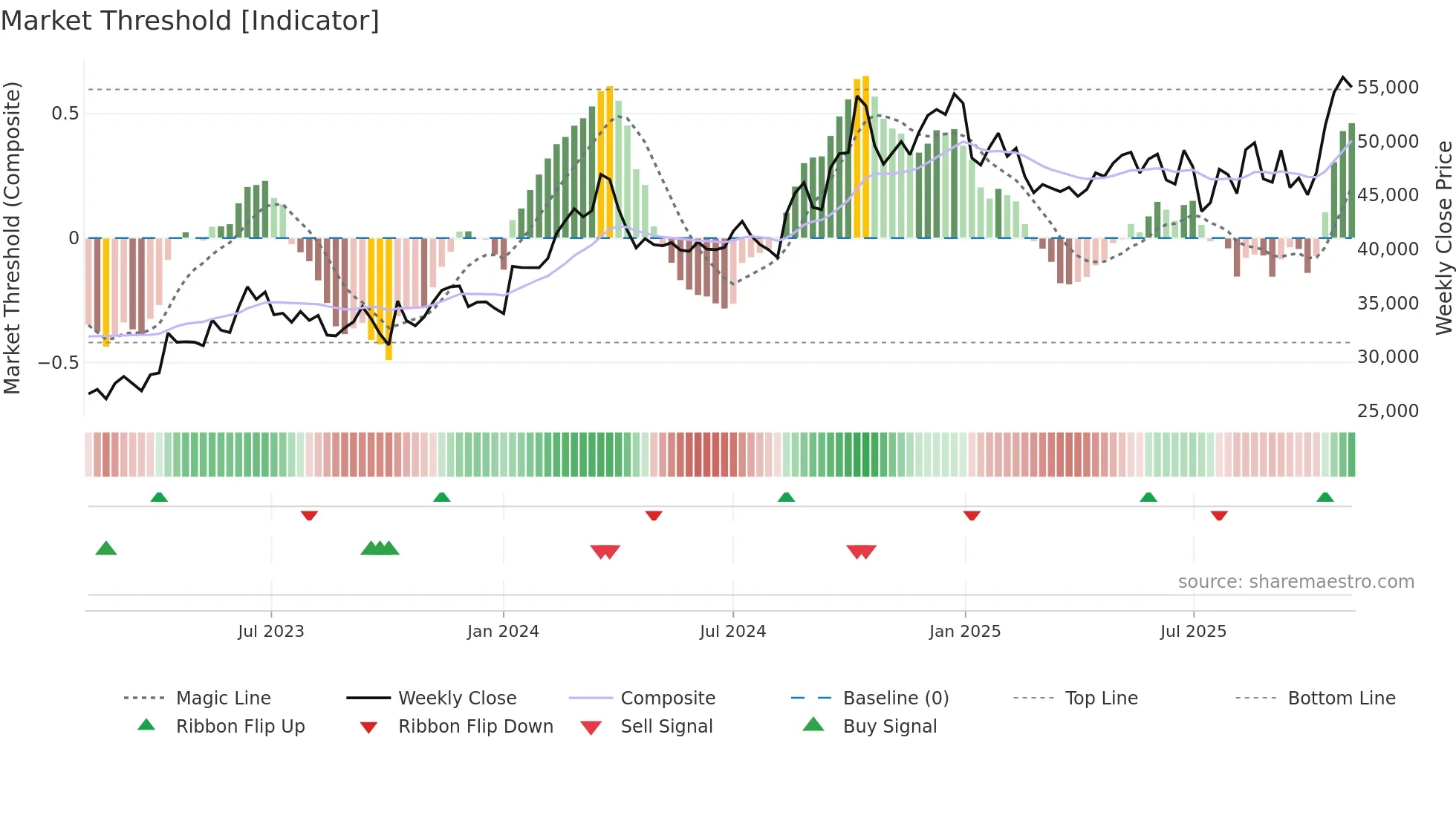 9983 weekly Market Threshold chart