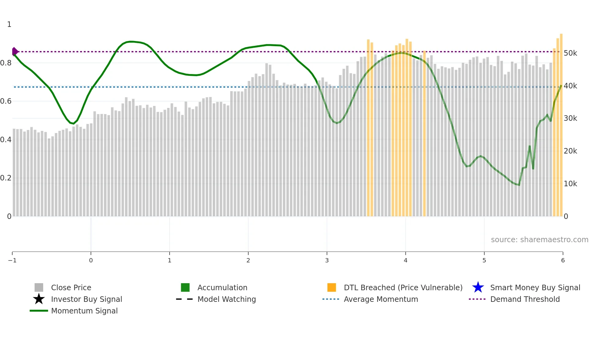 9983 weekly Smart Money chart