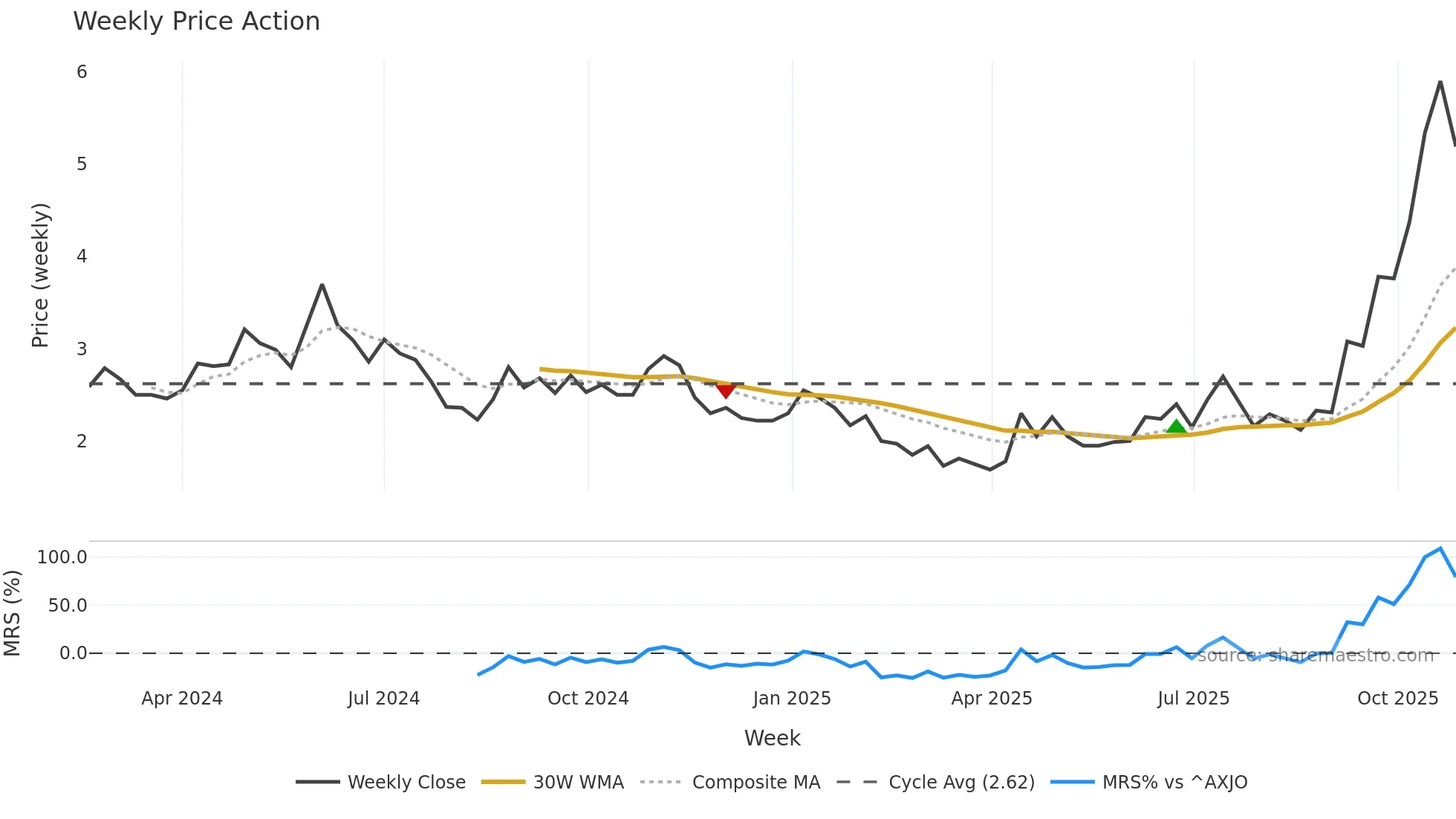 BRE weekly Price Action chart, closing 2025-10-27