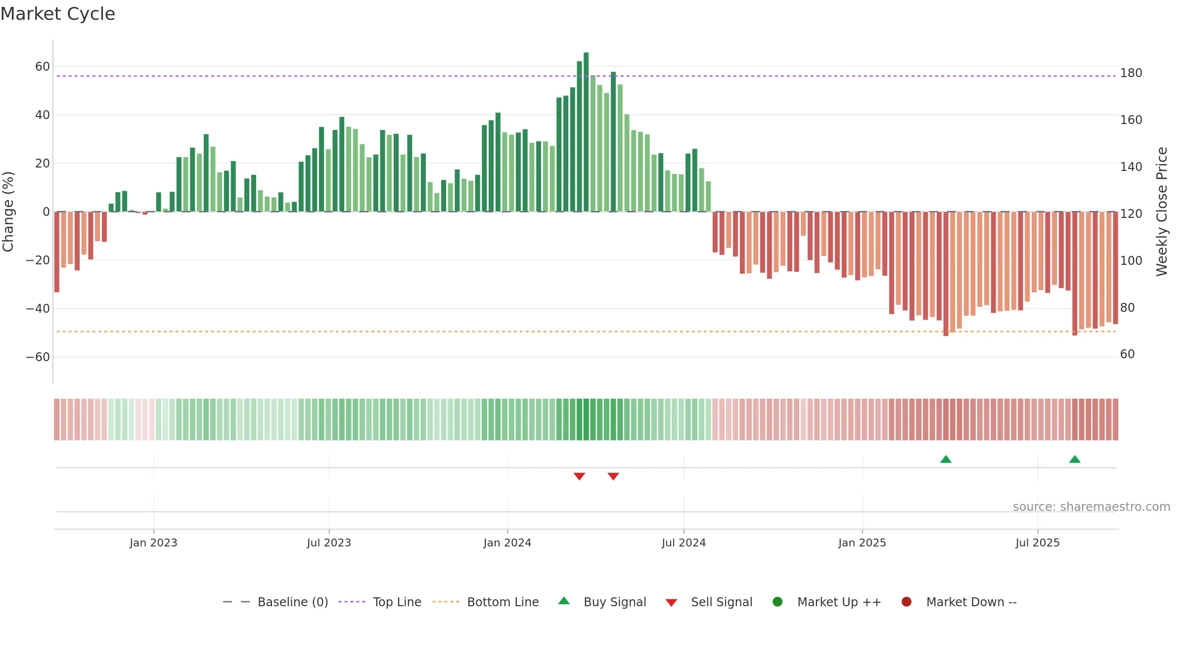 ATKR weekly Market Cycle chart, closing 2025-09-19.